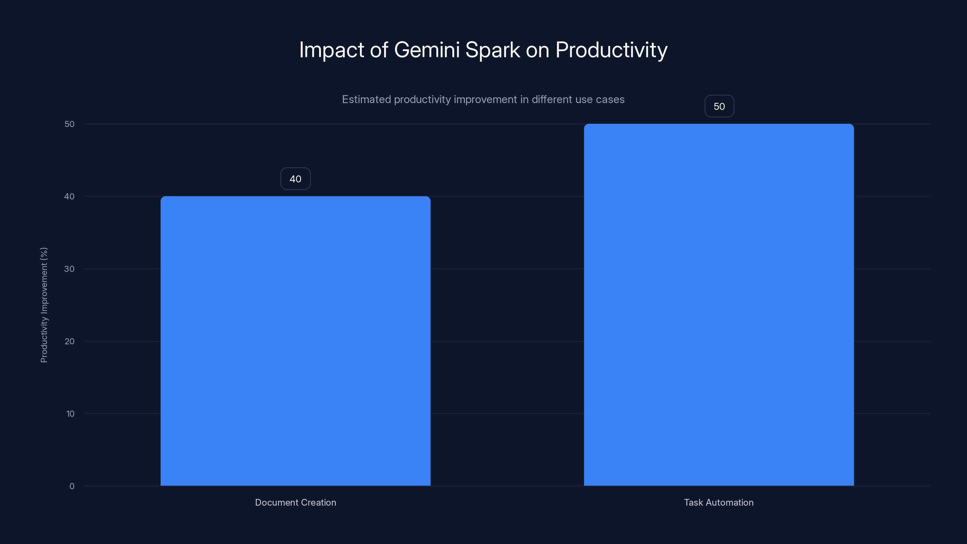 Impact of Gemini Spark on Productivity