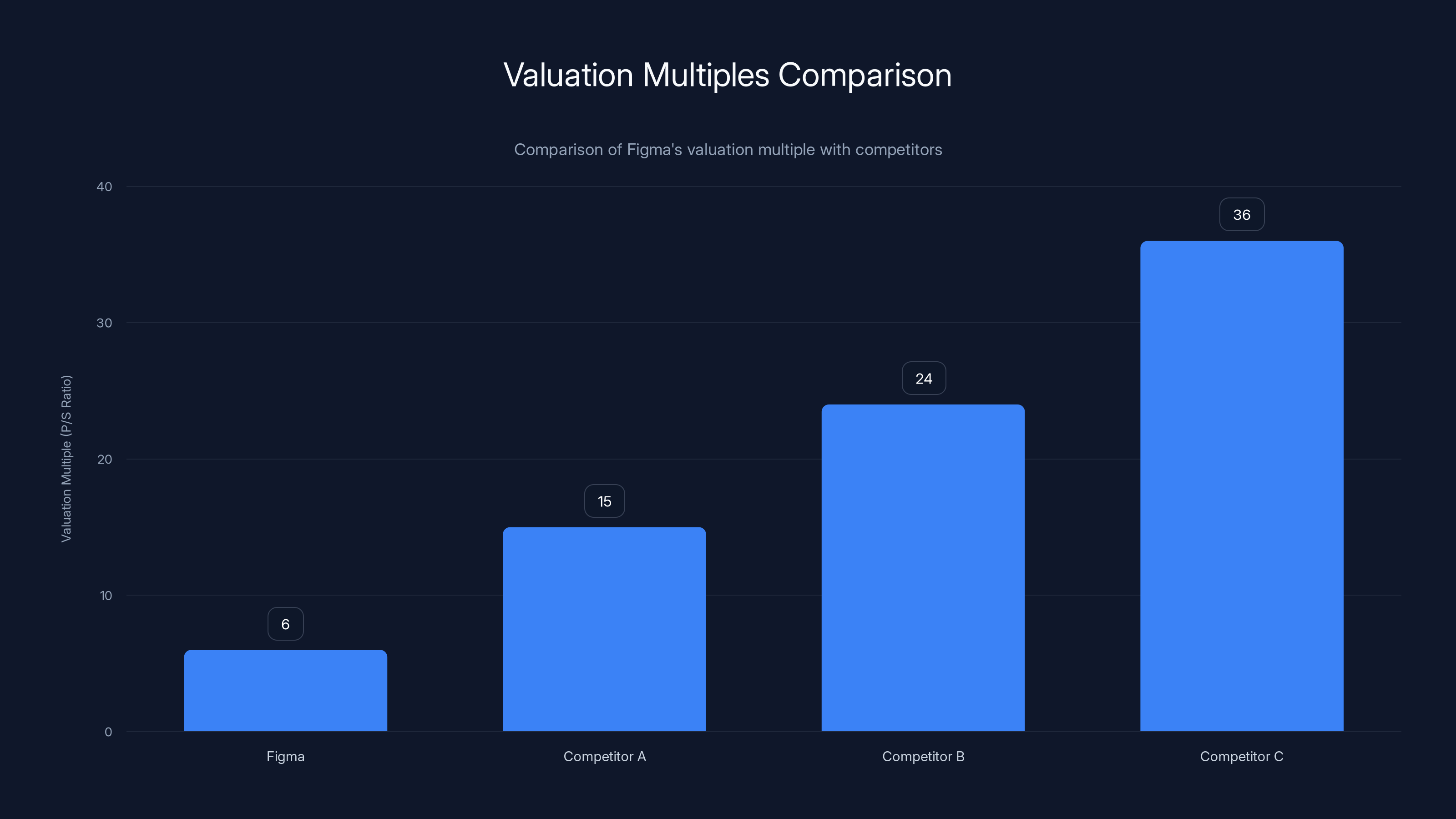 Valuation Multiples Comparison