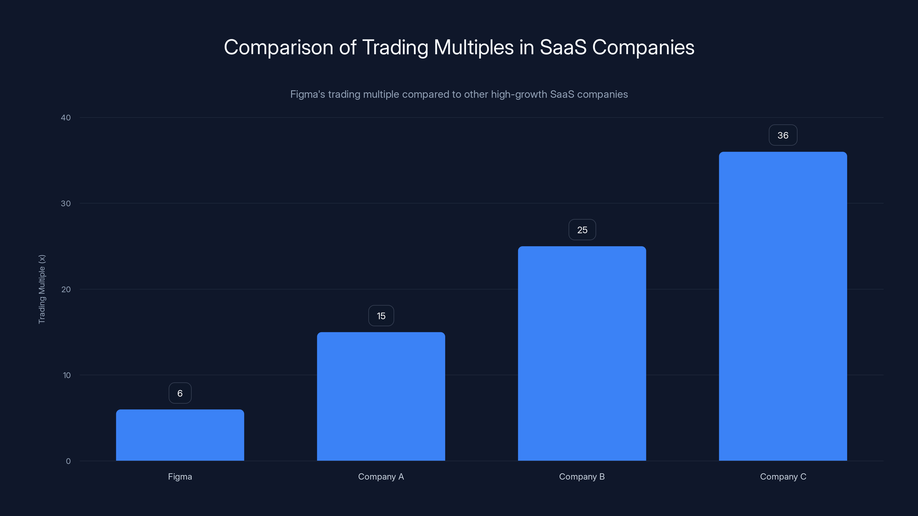 Comparison of Trading Multiples in SaaS Companies