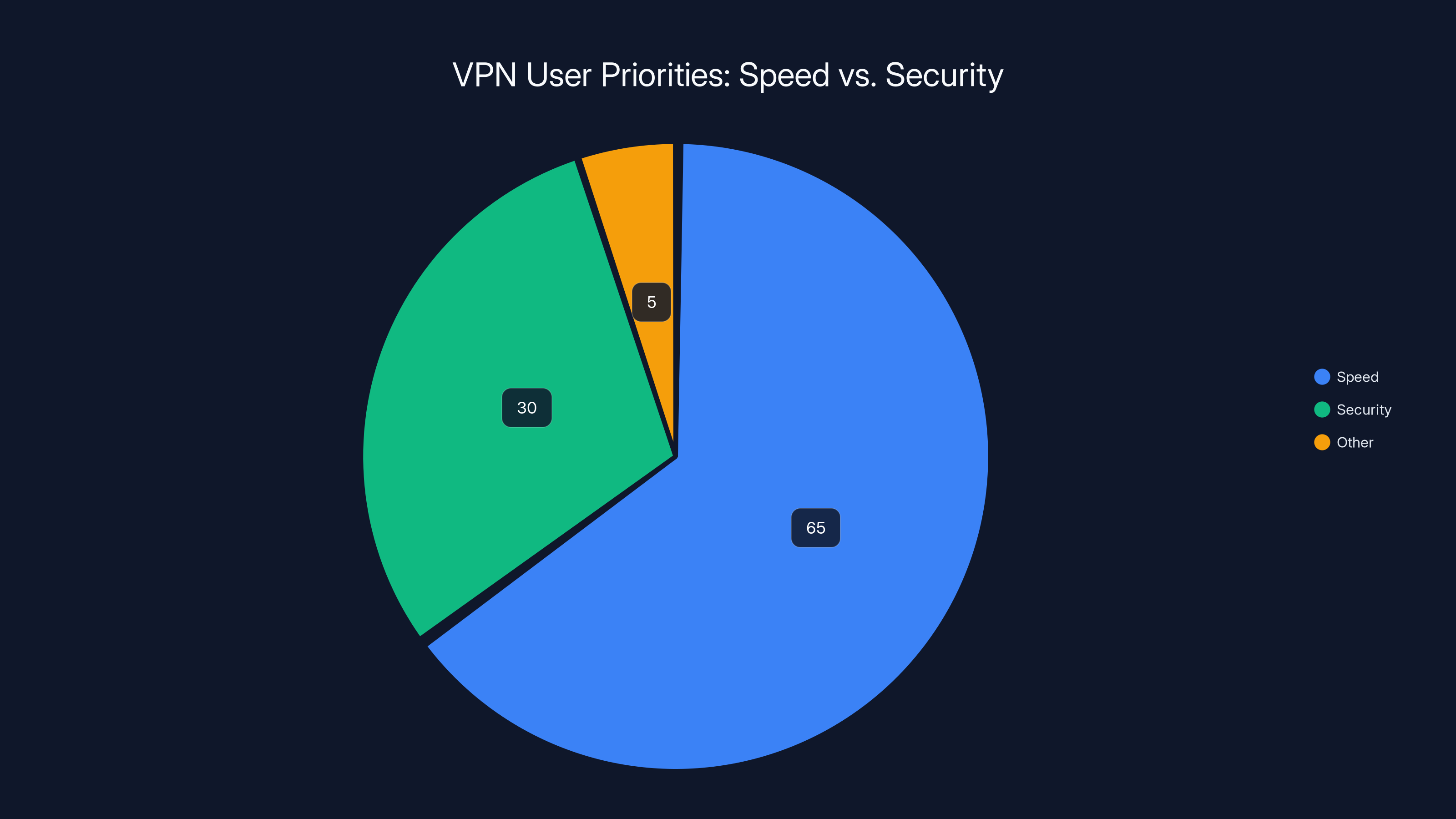 VPN User Priorities: Speed vs. Security