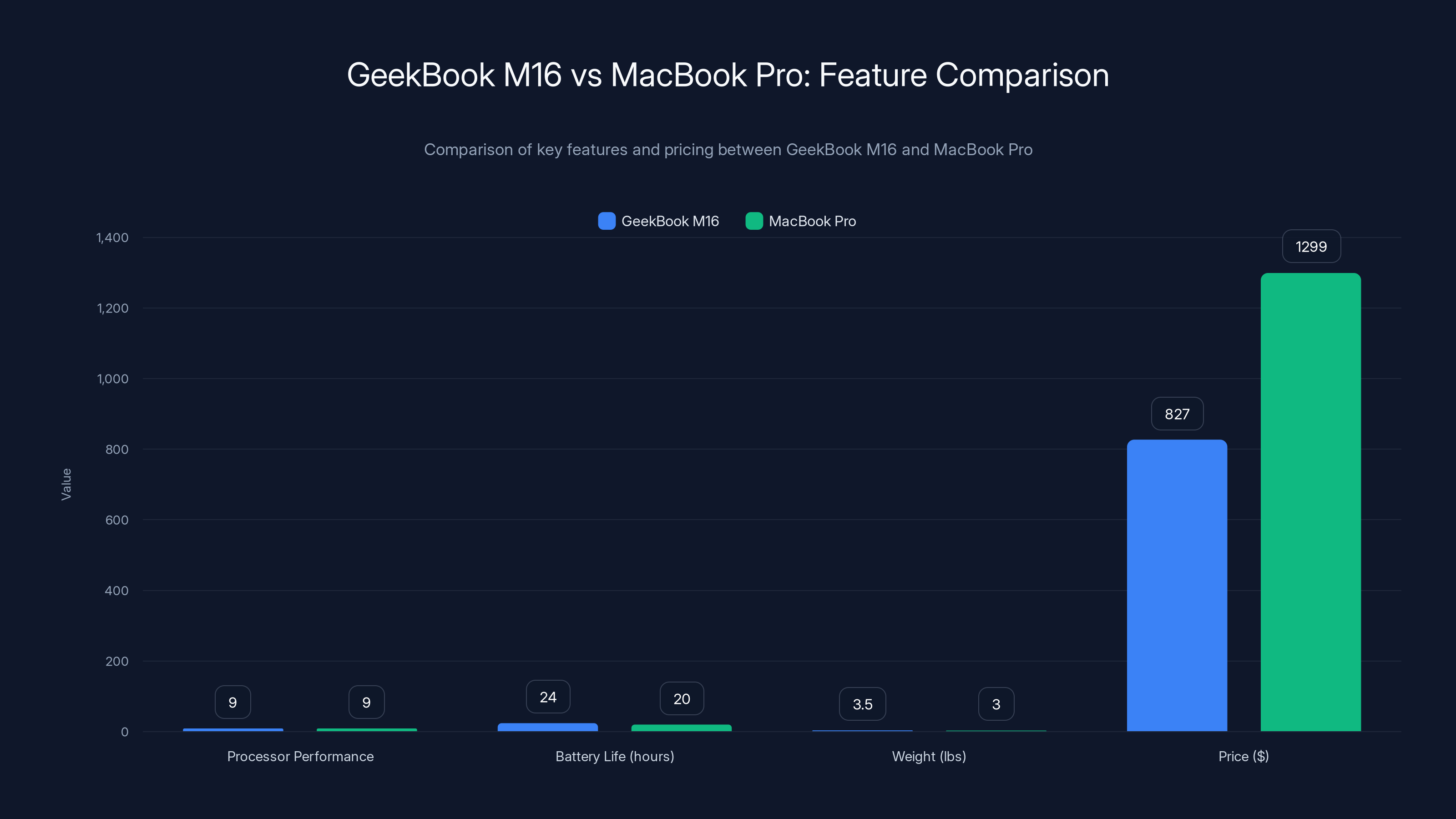 GeekBook M16 vs MacBook Pro: Feature Comparison