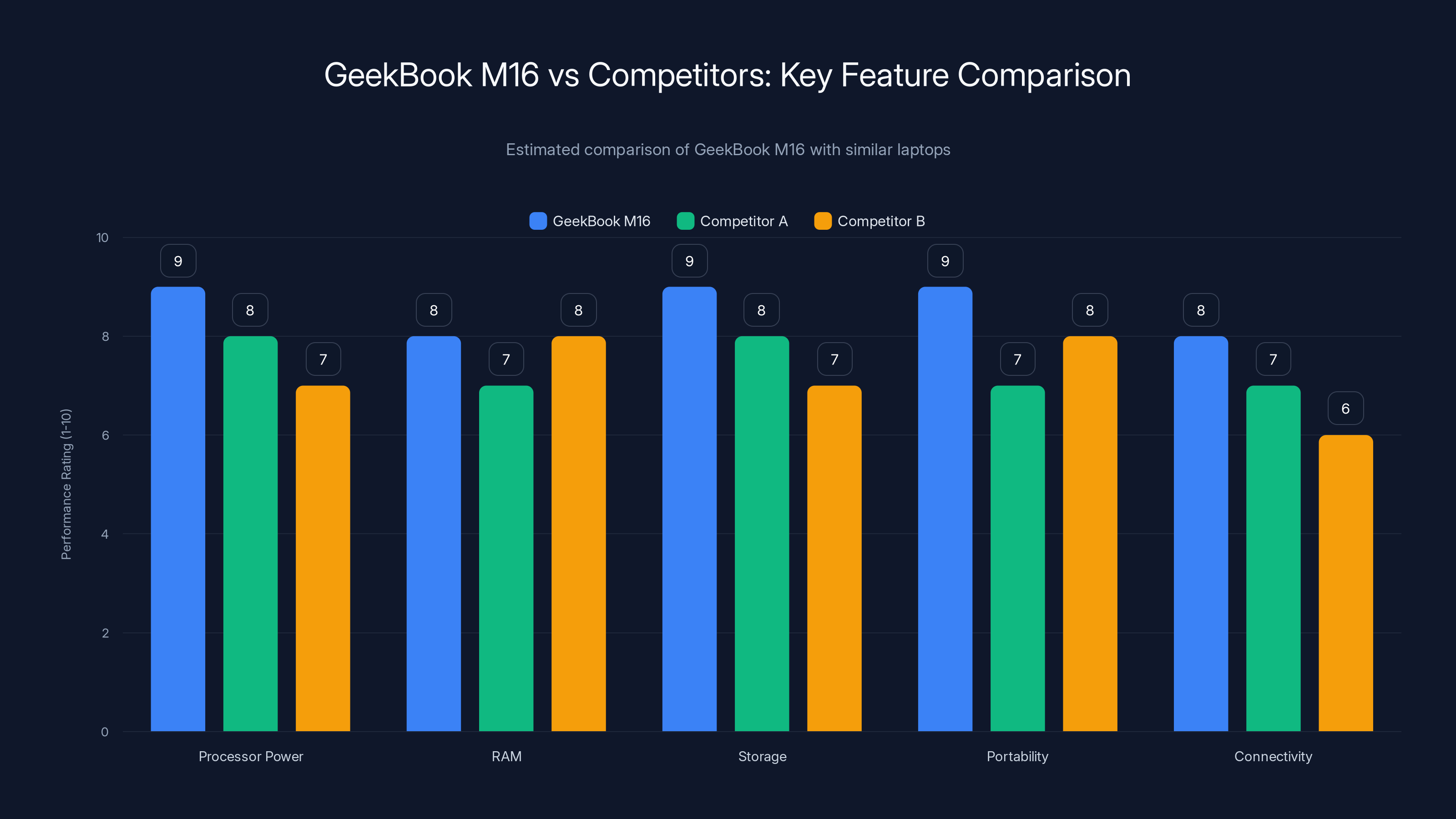 GeekBook M16 vs Competitors: Key Feature Comparison