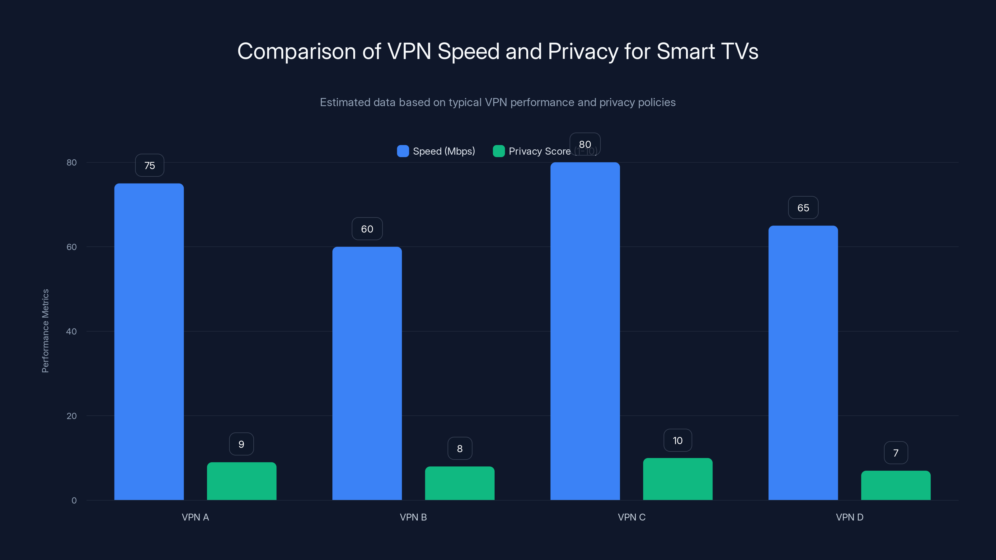 Comparison of VPN Speed and Privacy for Smart TVs