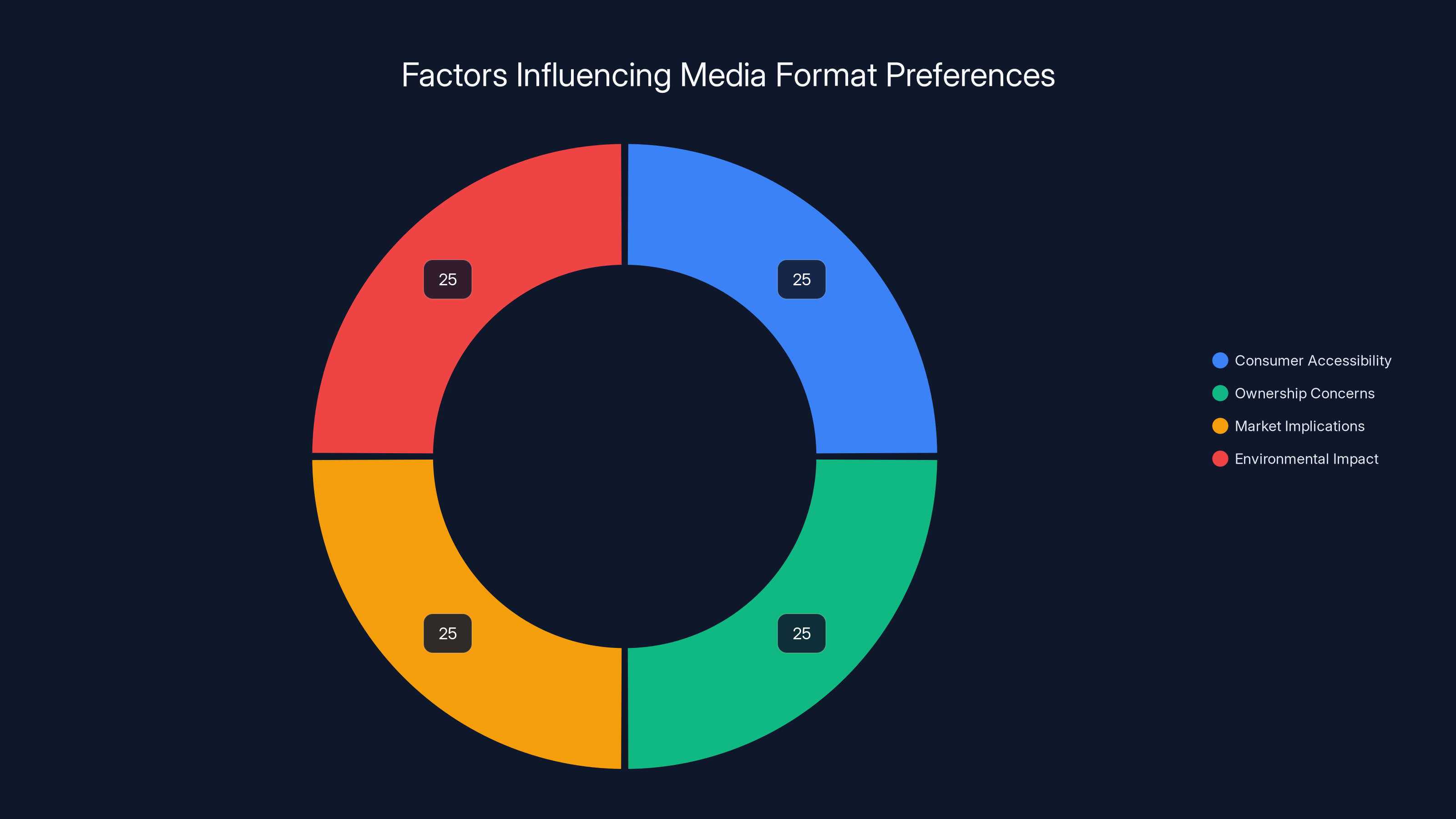 Factors Influencing Media Format Preferences