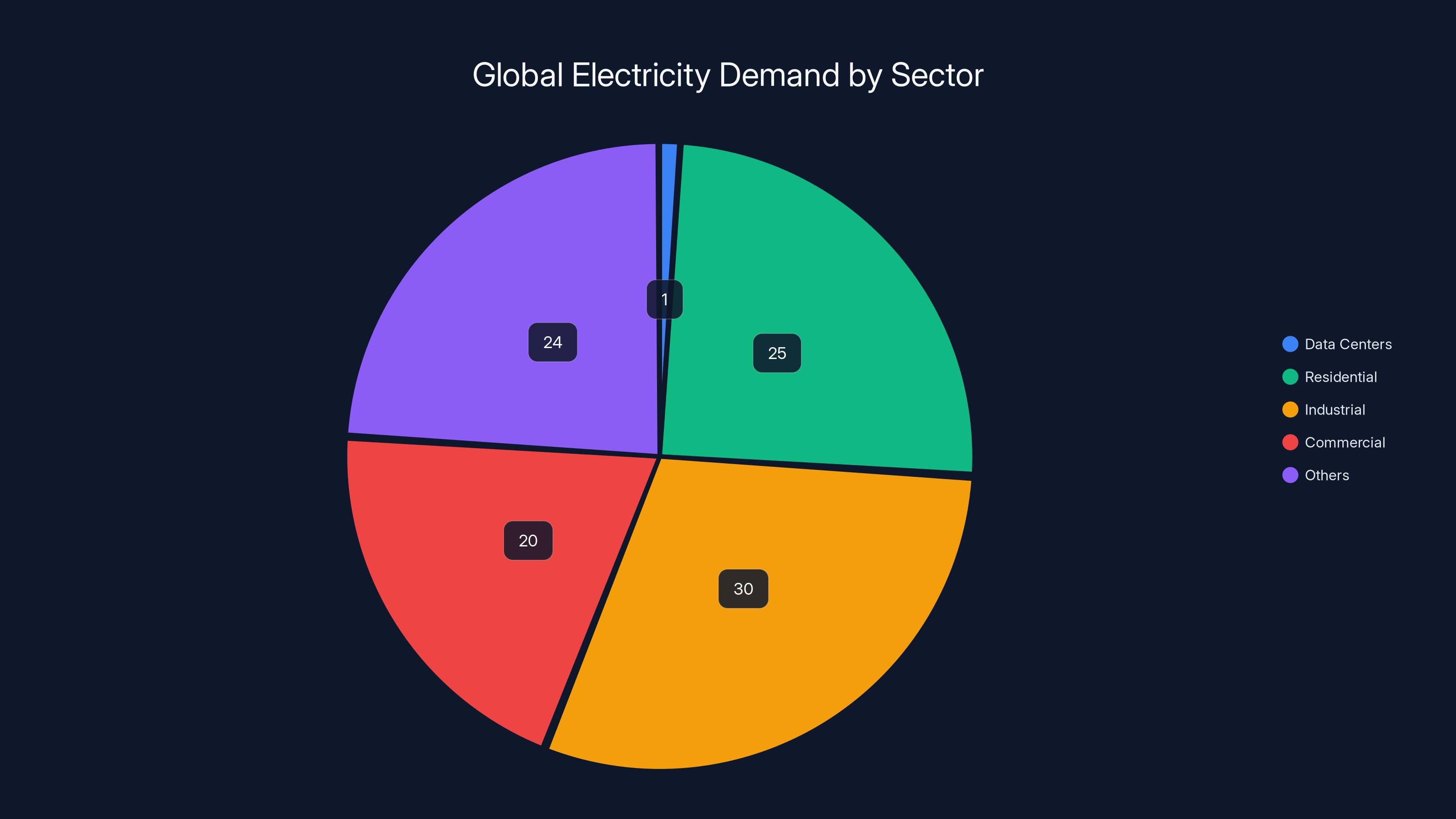 Global Electricity Demand by Sector
