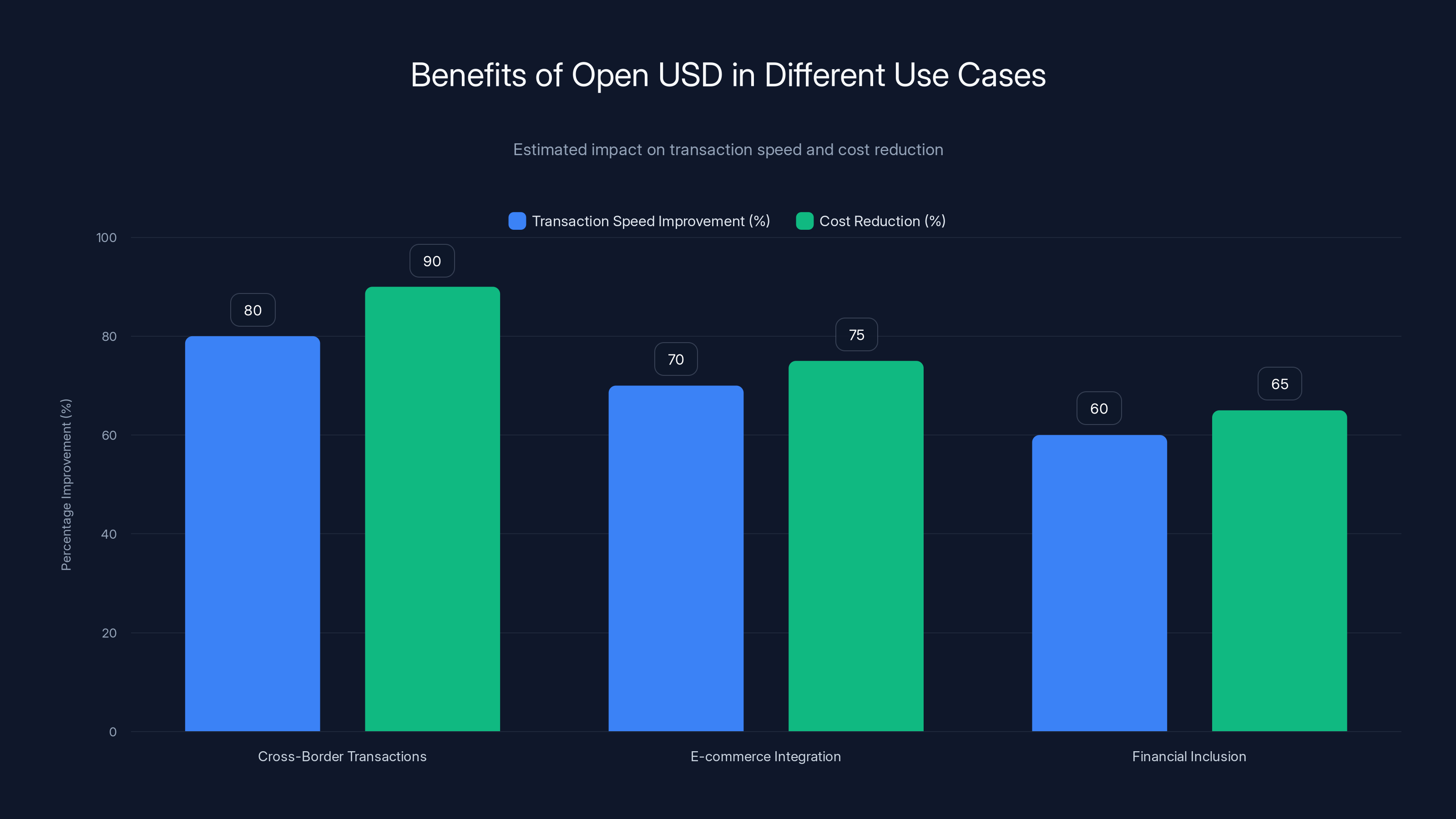Benefits of Open USD in Different Use Cases
