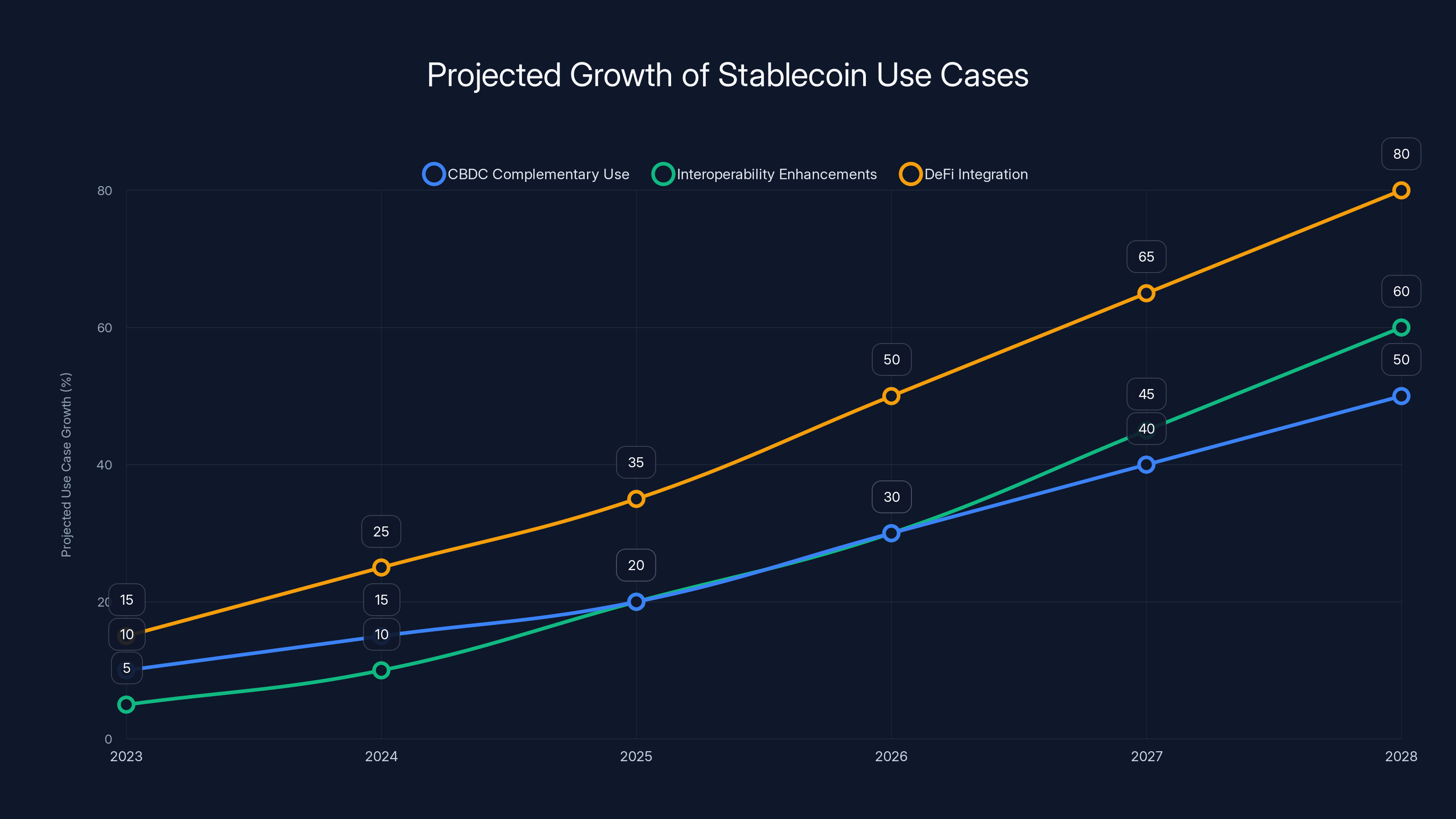 Projected Growth of Stablecoin Use Cases