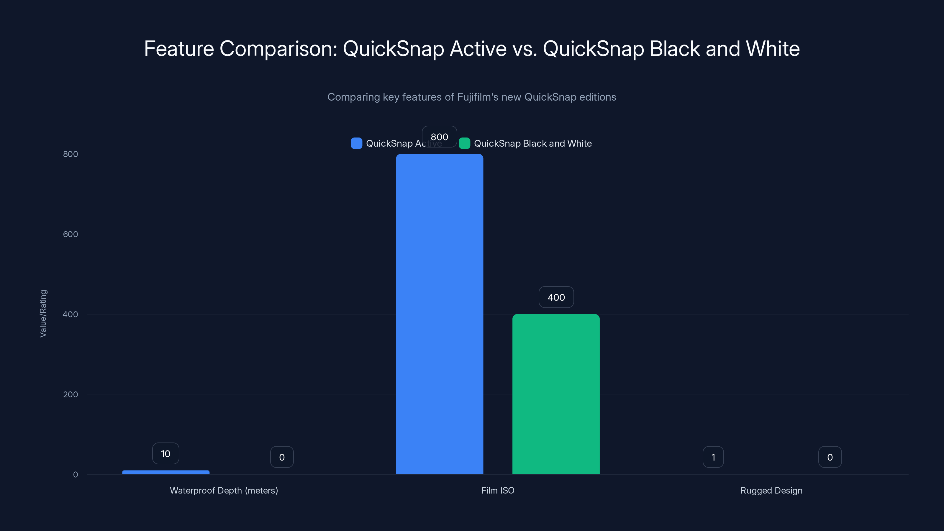 Feature Comparison: QuickSnap Active vs. QuickSnap Black and White