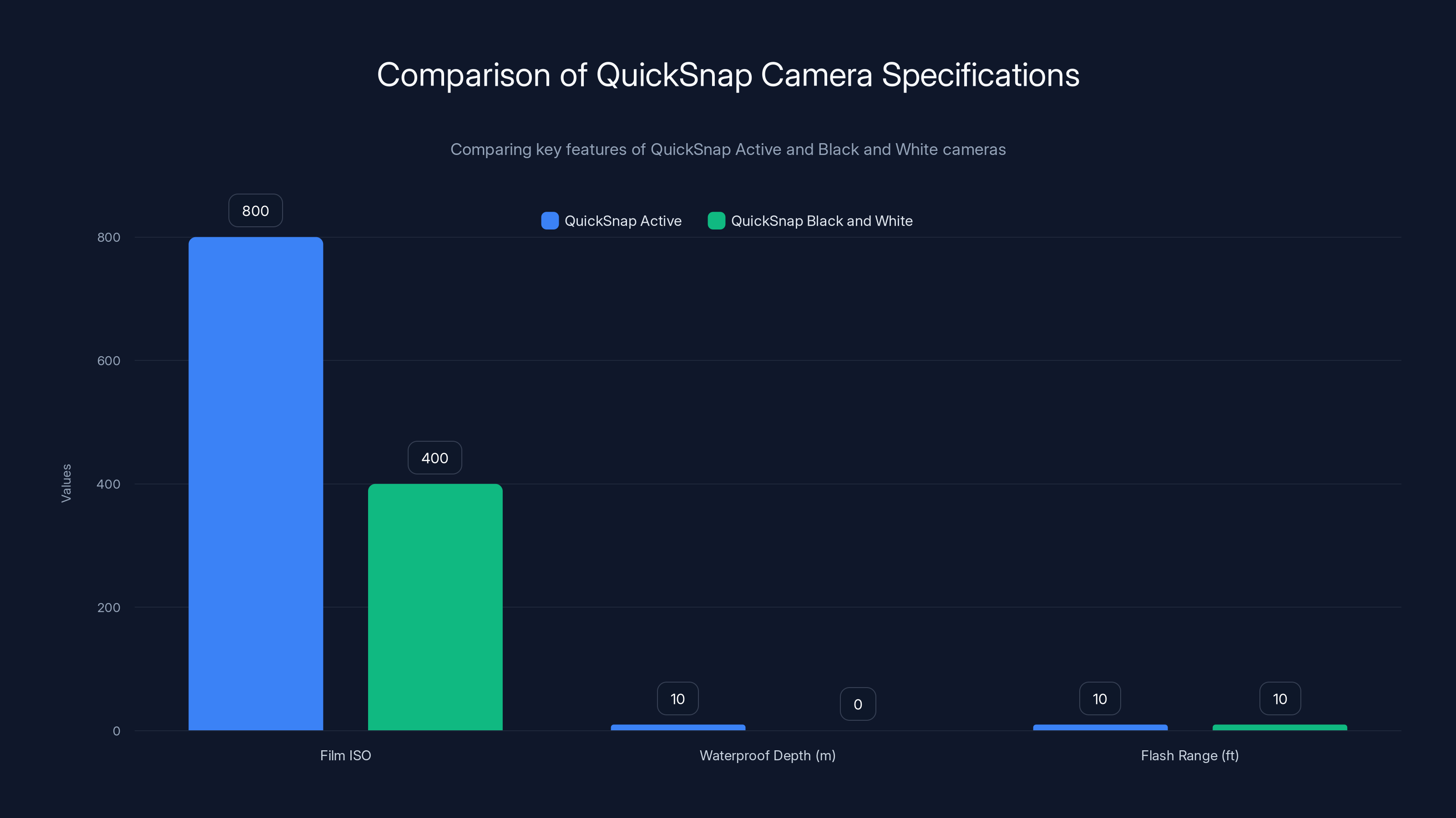 Comparison of QuickSnap Camera Specifications