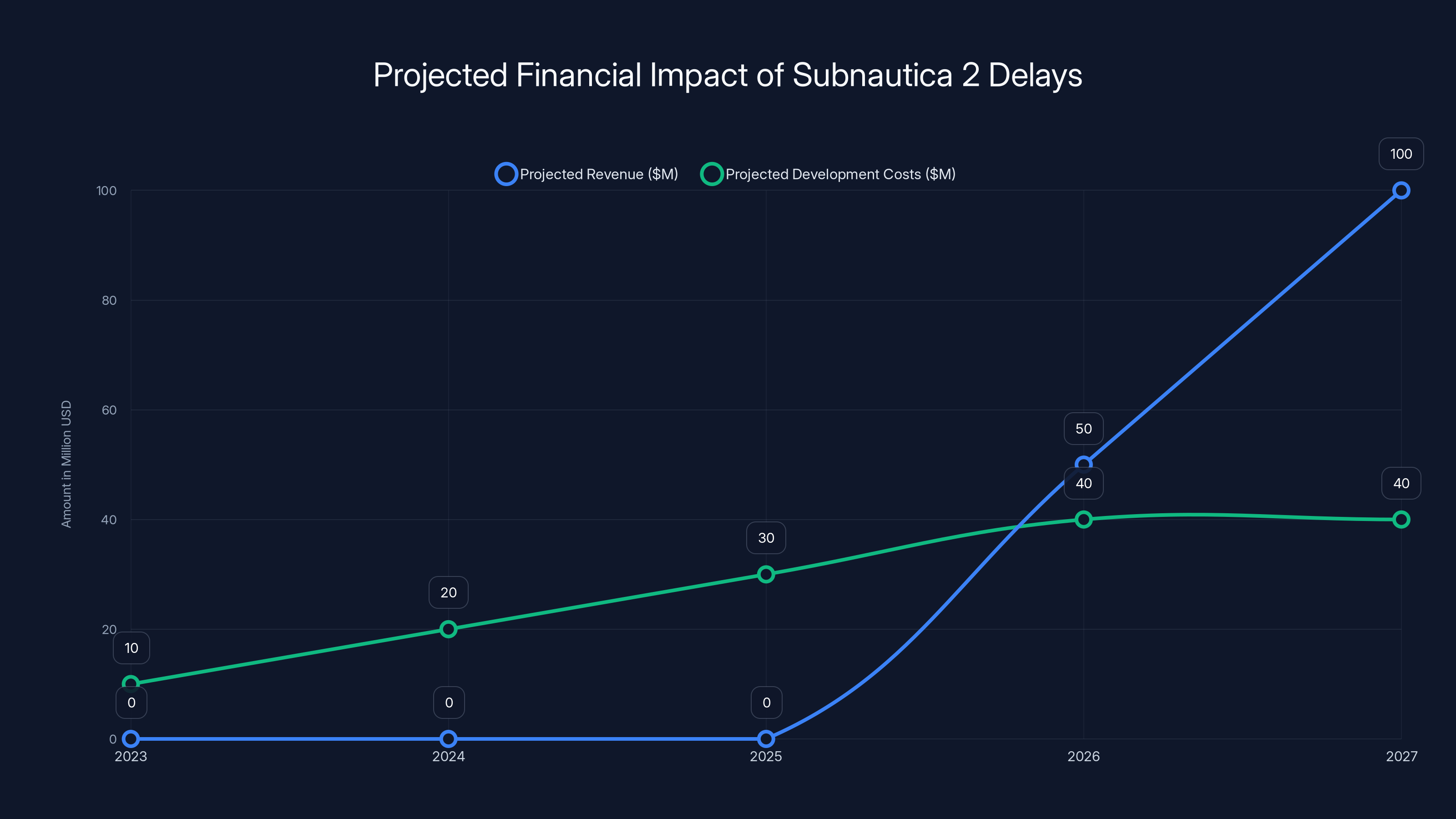 Projected Financial Impact of Subnautica 2 Delays