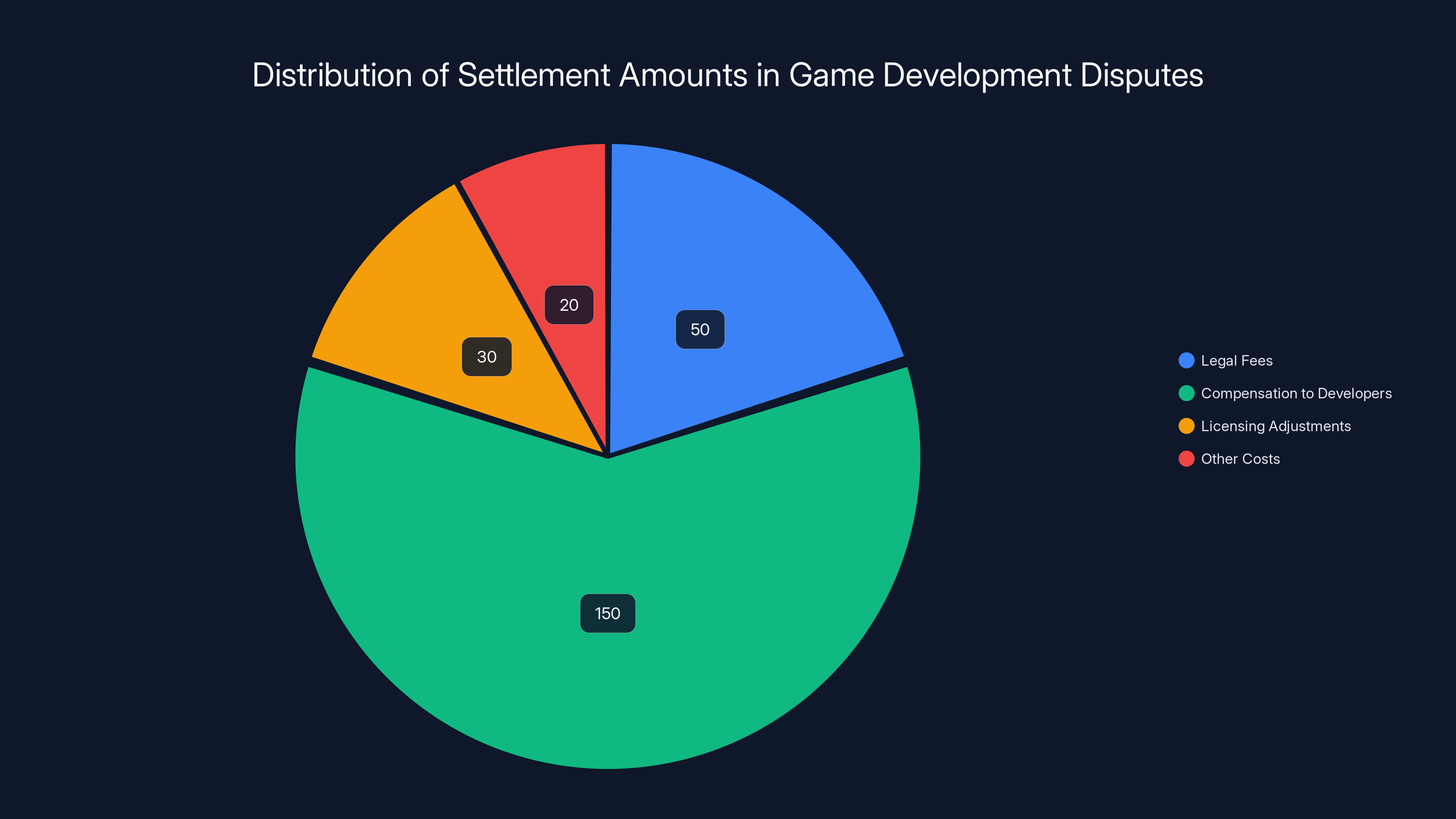 Distribution of Settlement Amounts in Game Development Disputes