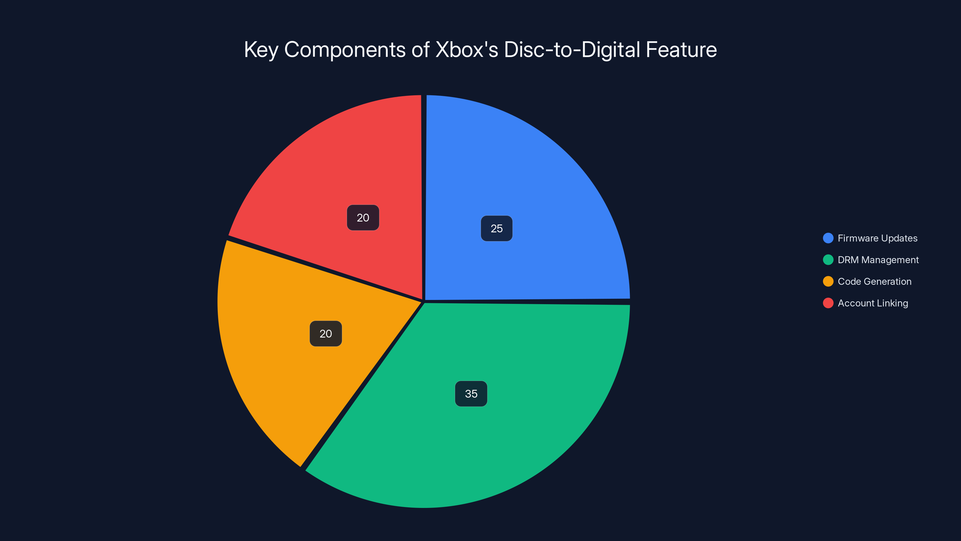 Key Components of Xbox's Disc-to-Digital Feature