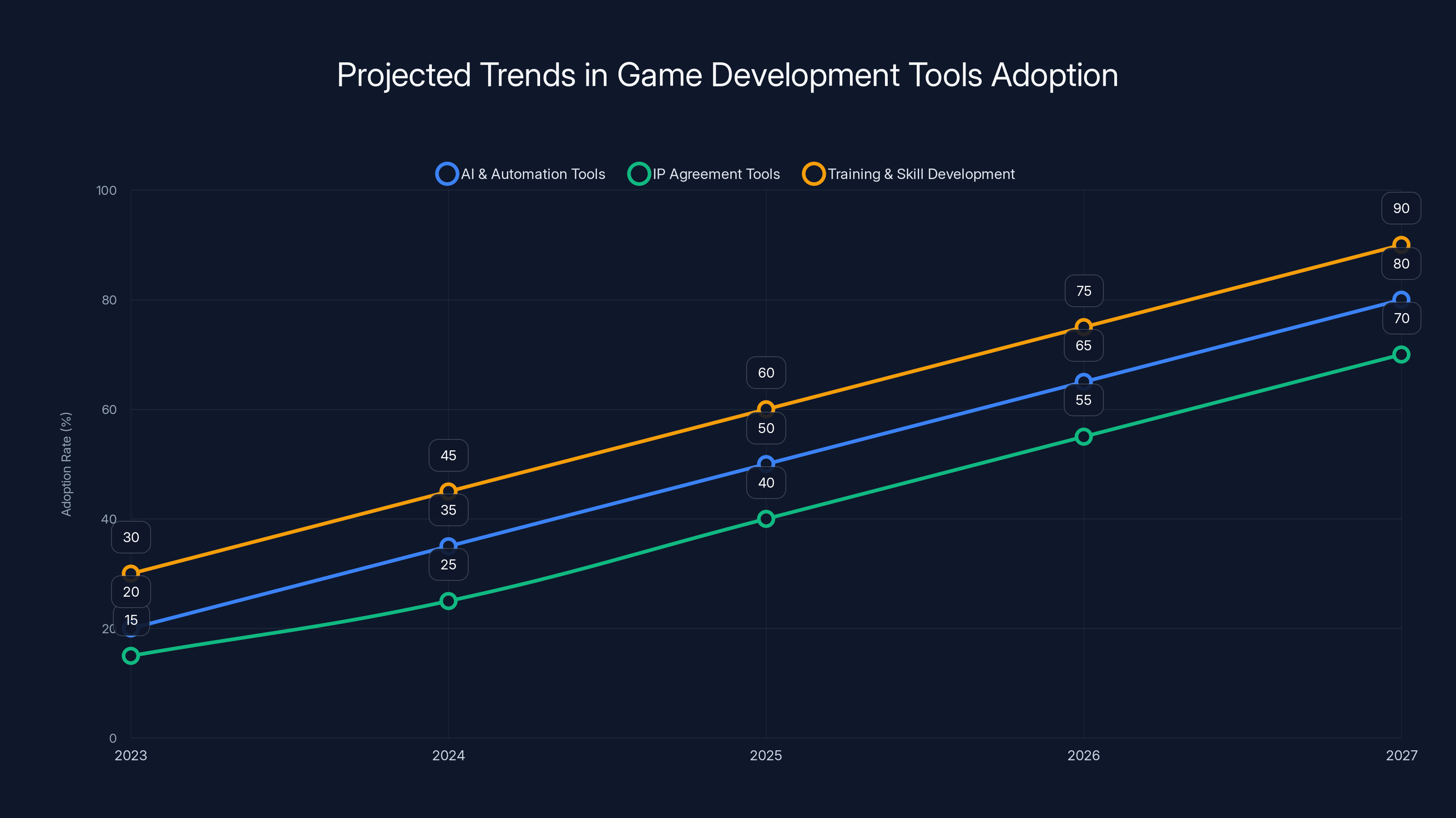 Projected Trends in Game Development Tools Adoption