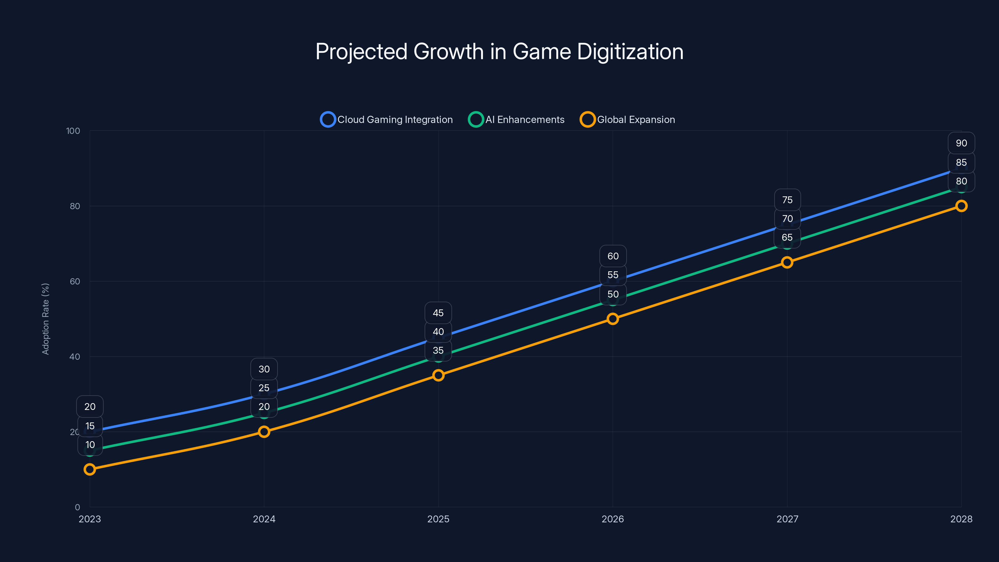Projected Growth in Game Digitization