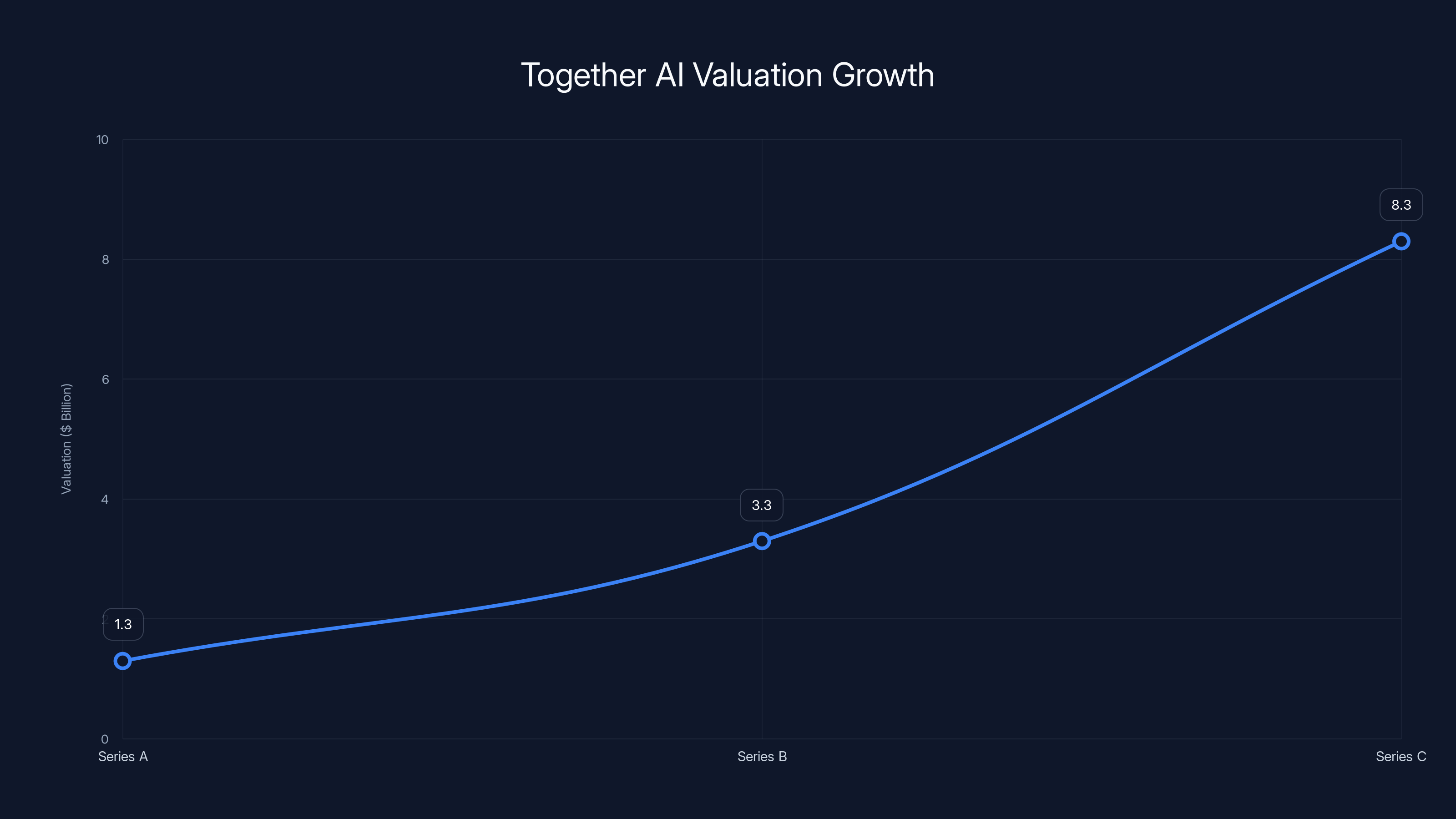 Together AI Valuation Growth