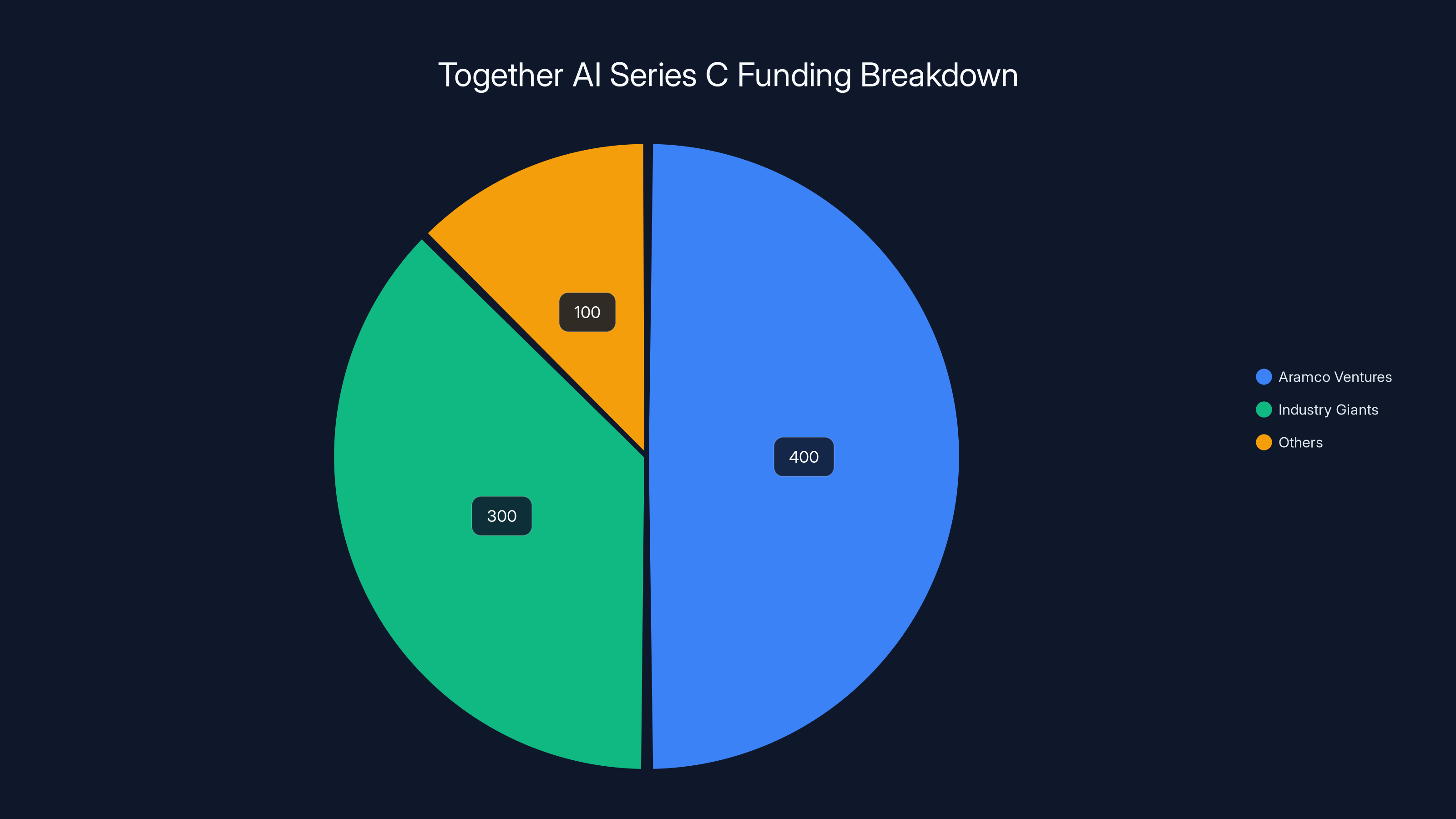 Together AI Series C Funding Breakdown
