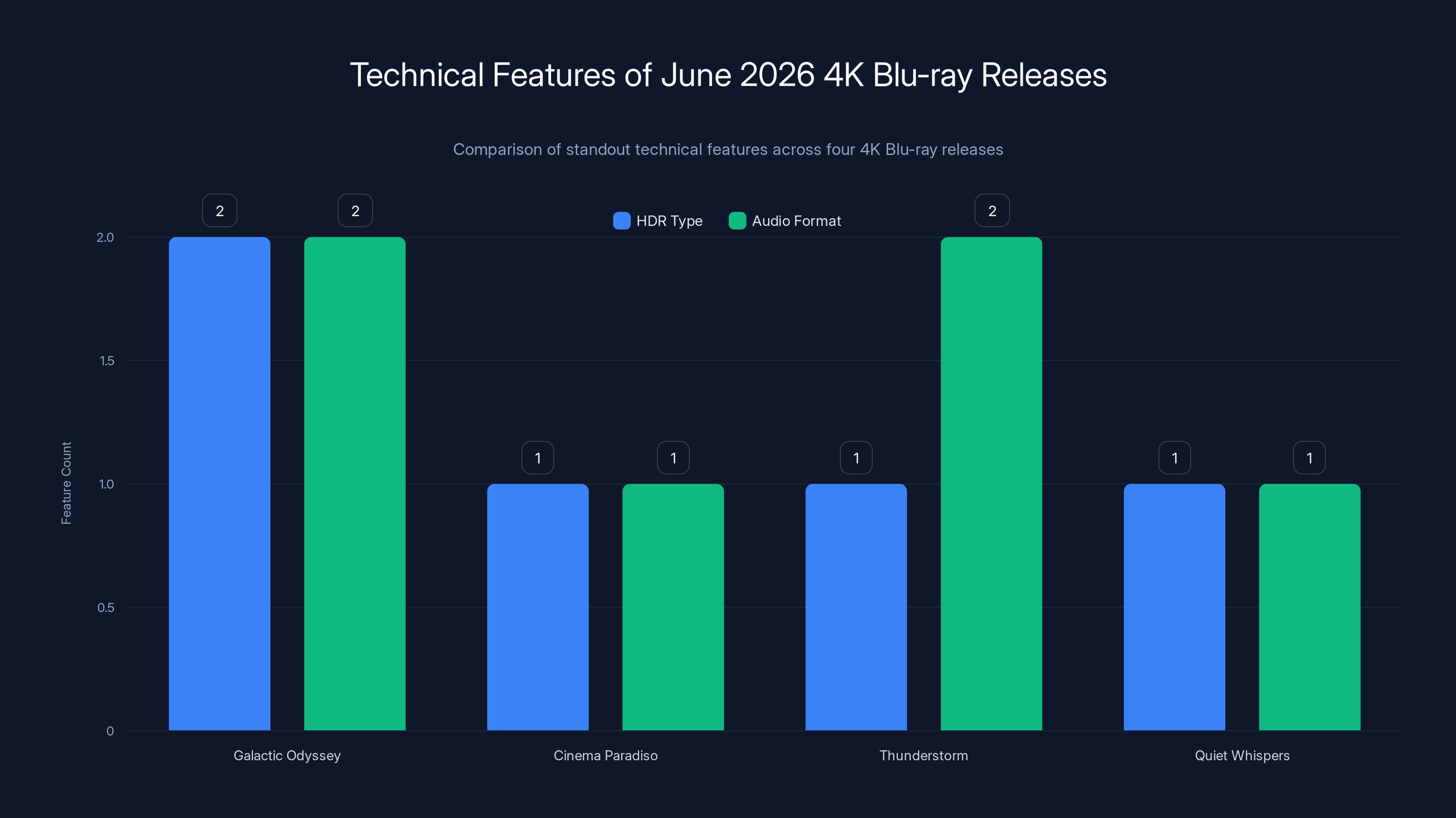 Technical Features of June 2026 4K Blu-ray Releases