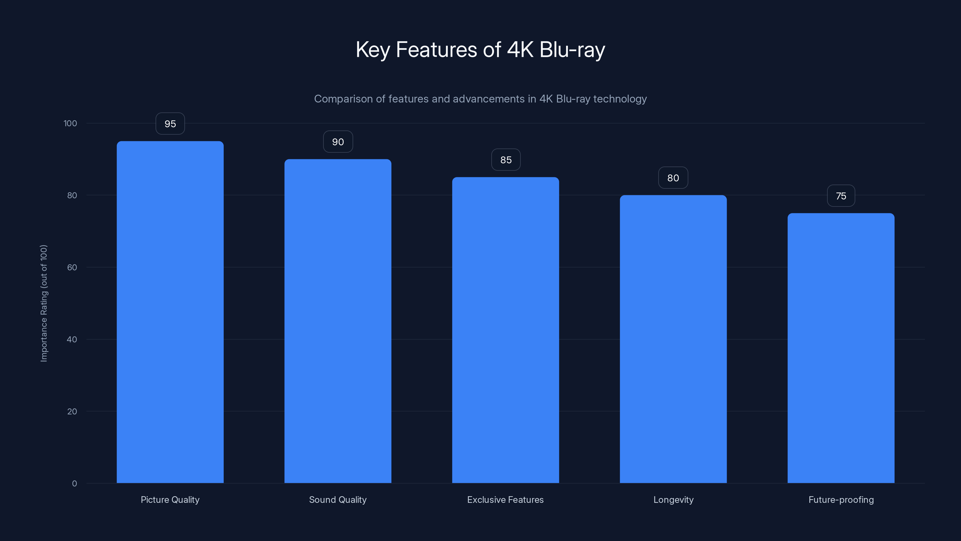 Key Features of 4K Blu-ray