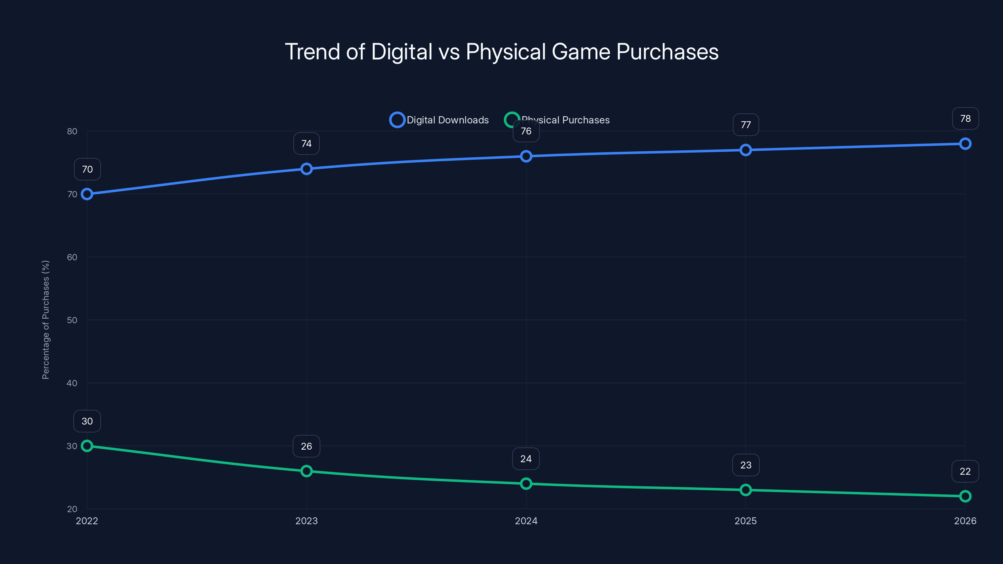 Trend of Digital vs Physical Game Purchases