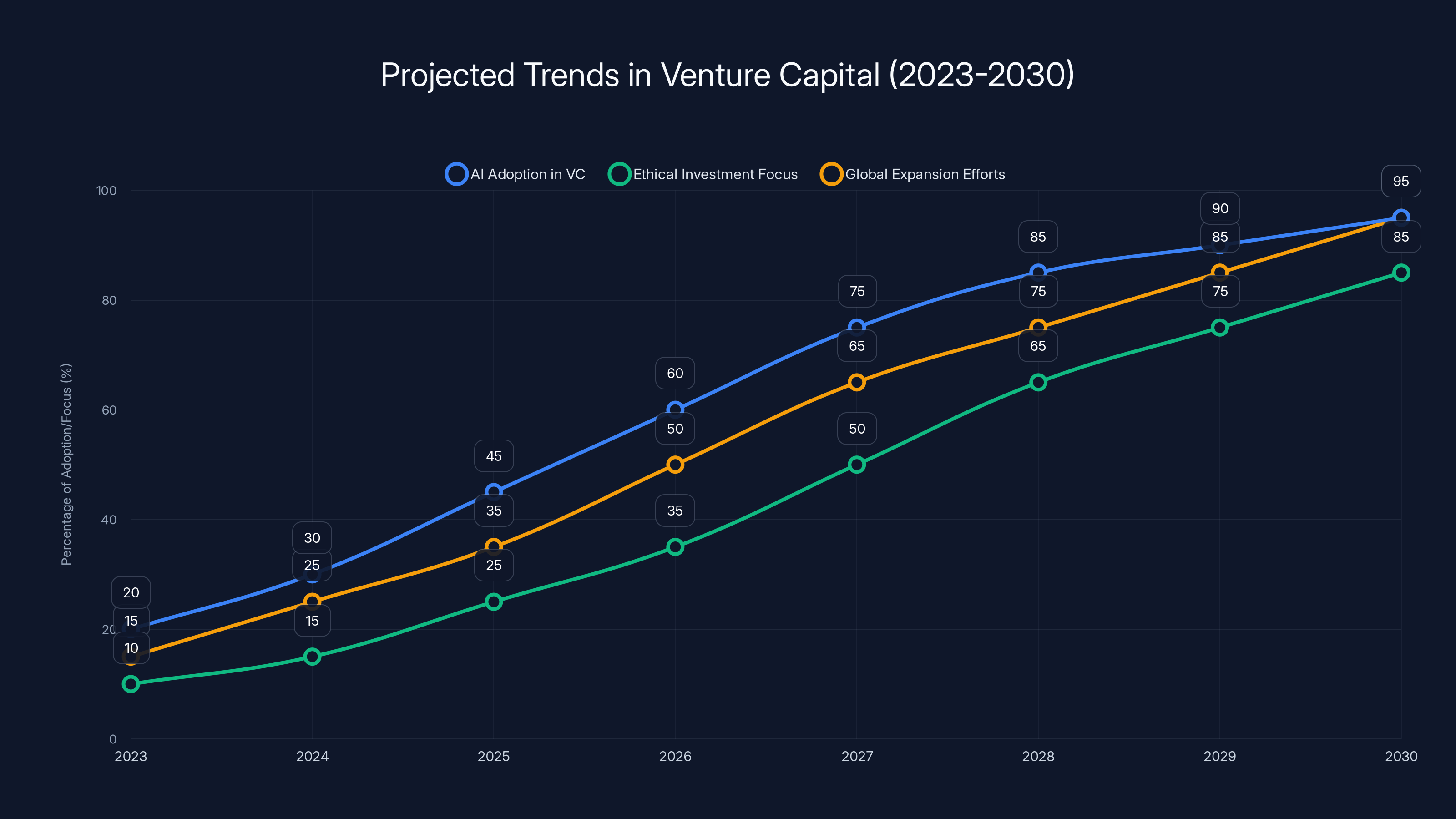 Projected Trends in Venture Capital (2023-2030)