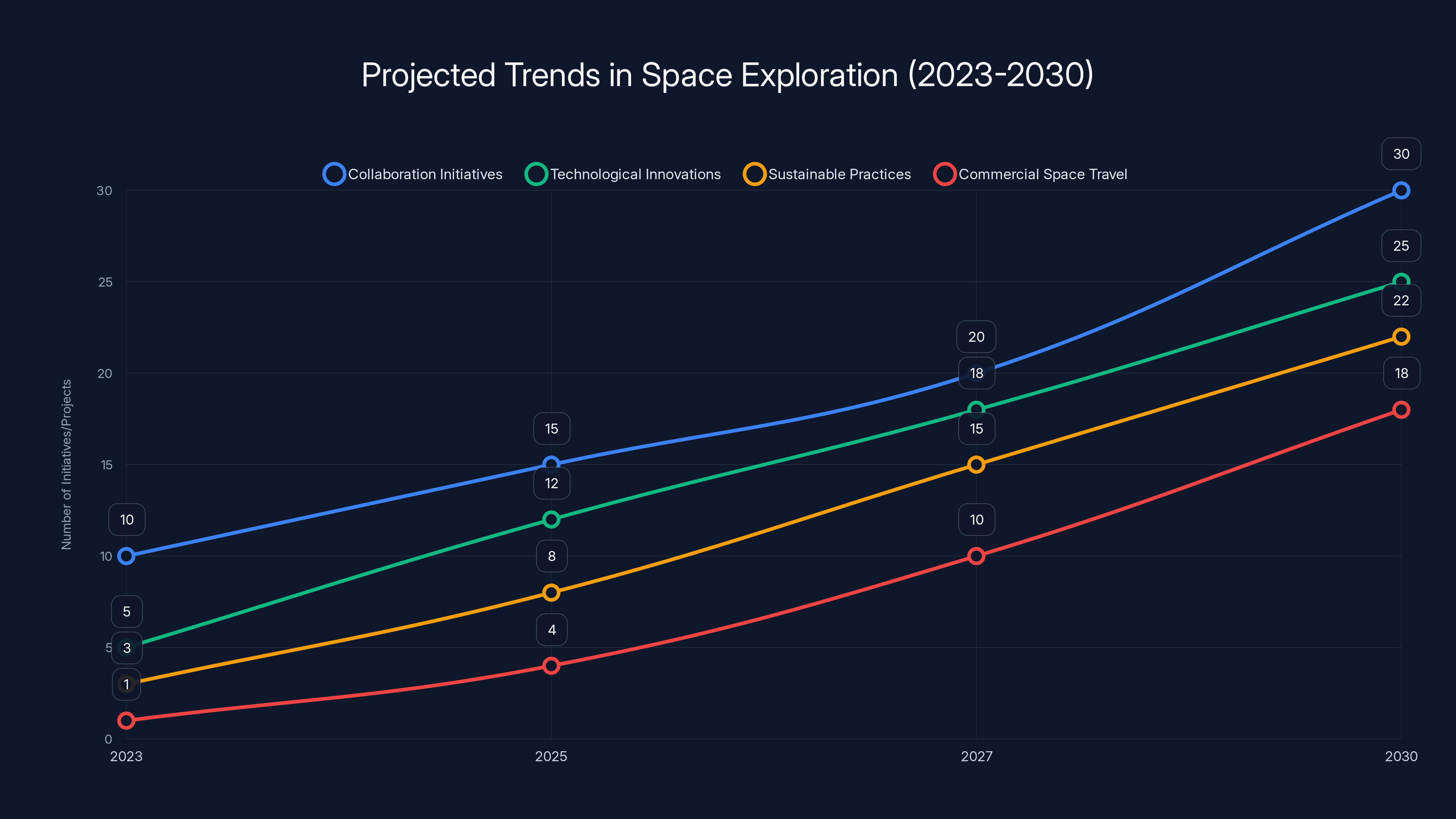 Projected Trends in Space Exploration (2023-2030)