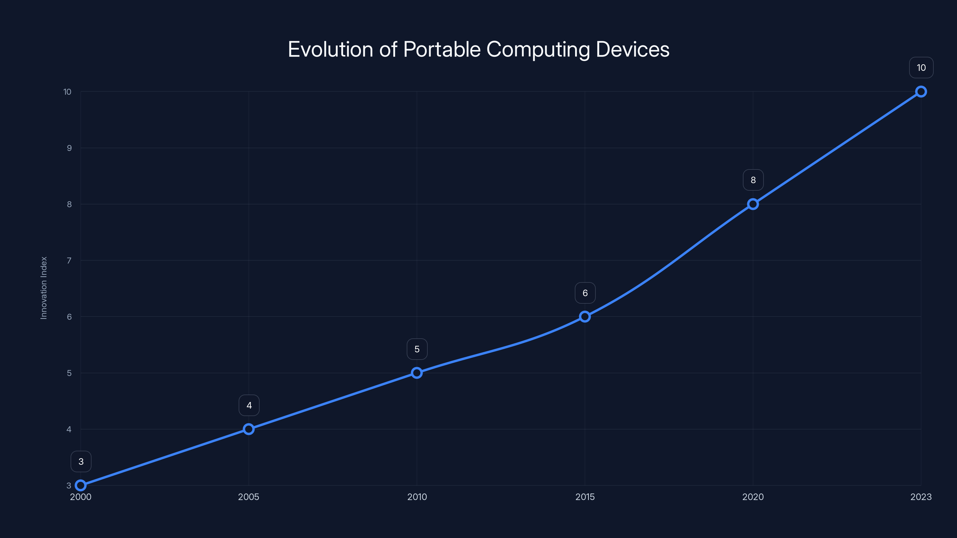 Evolution of Portable Computing Devices