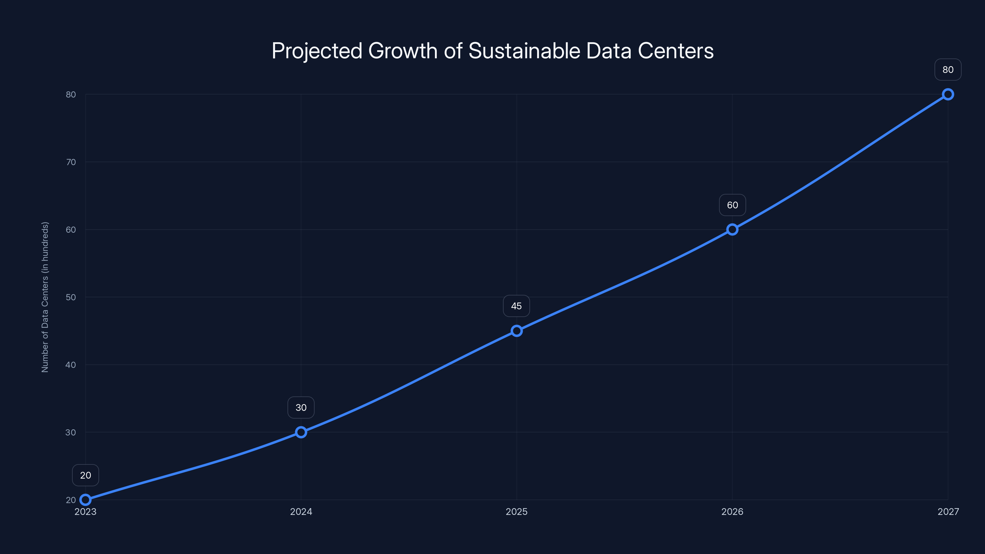Projected Growth of Sustainable Data Centers