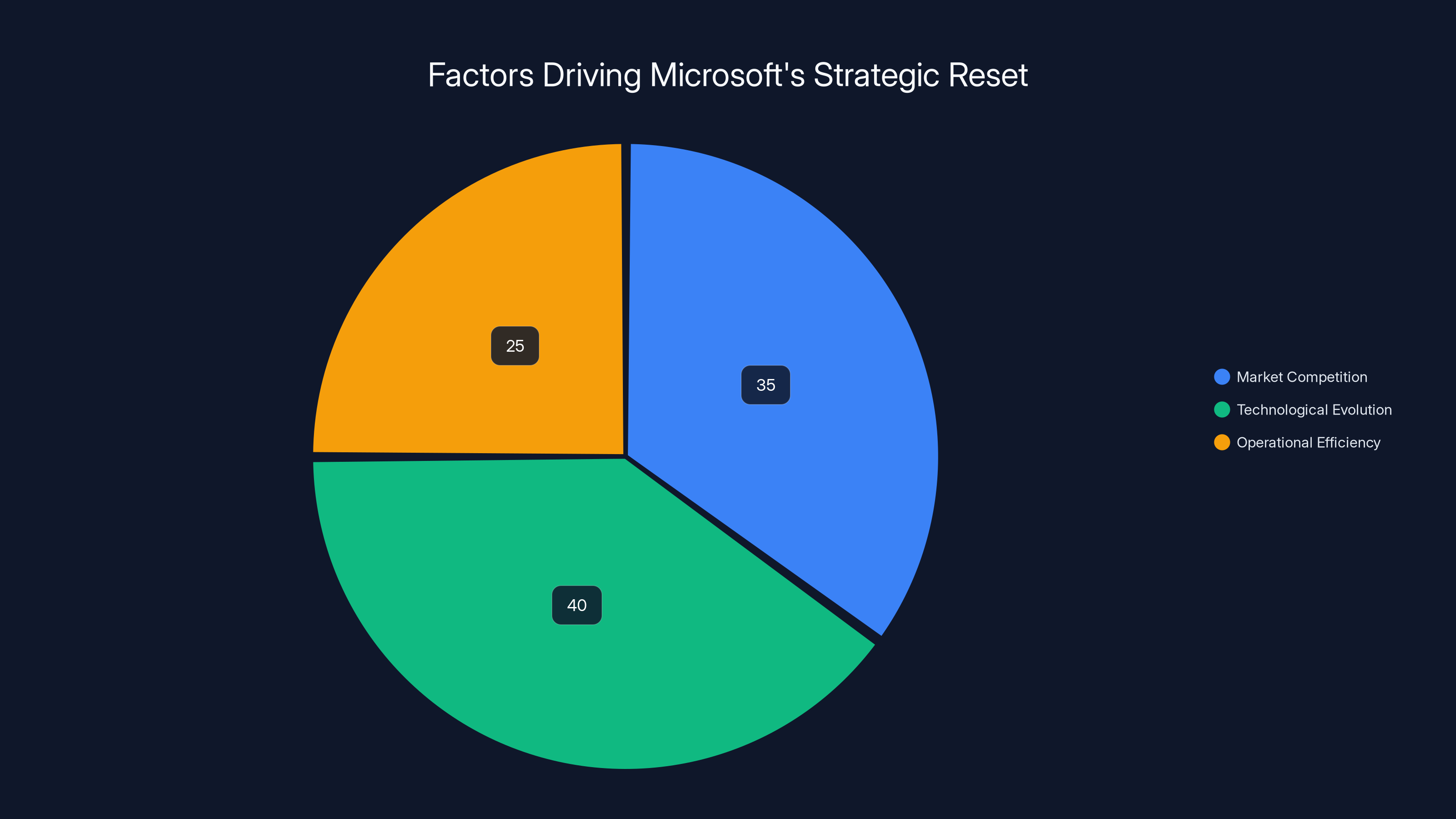 Factors Driving Microsoft's Strategic Reset