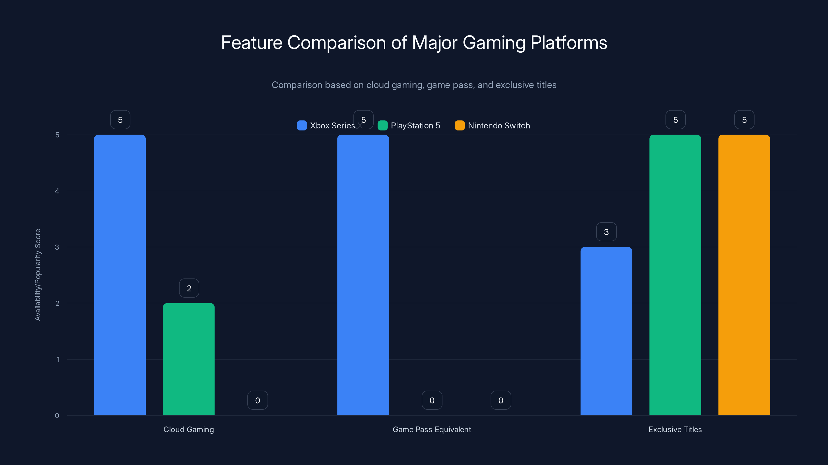 Feature Comparison of Major Gaming Platforms