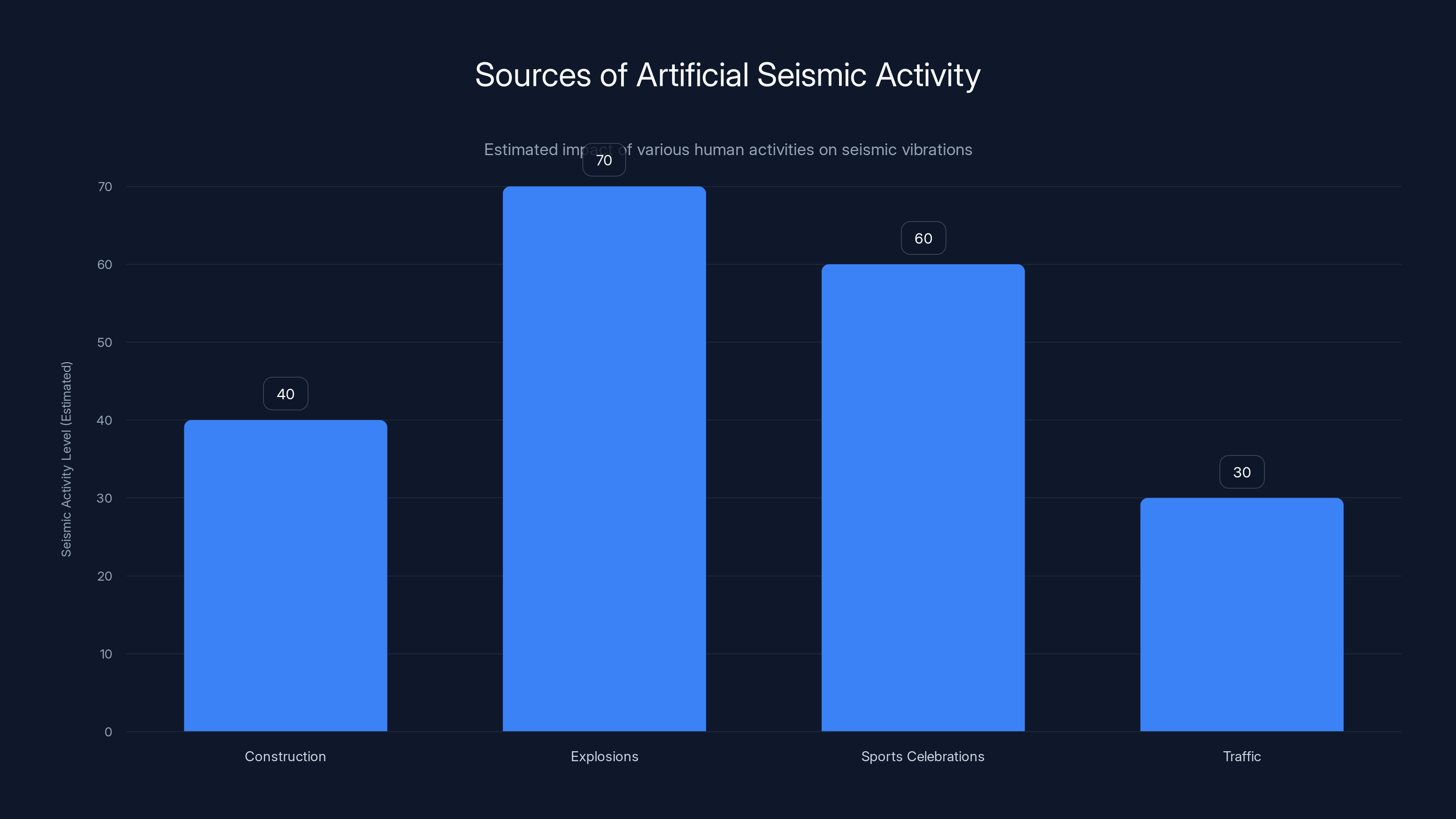 Sources of Artificial Seismic Activity