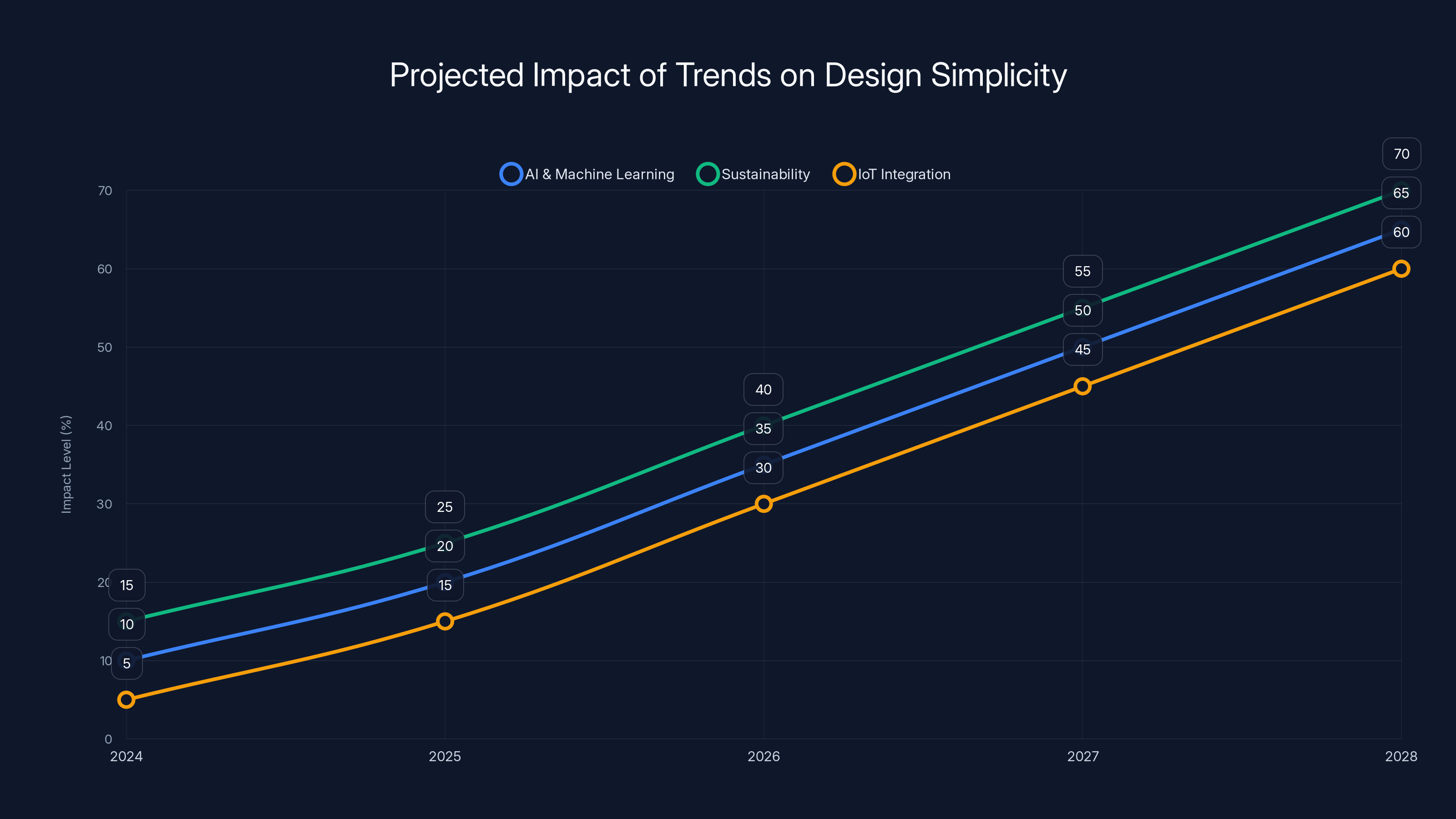 Projected Impact of Trends on Design Simplicity
