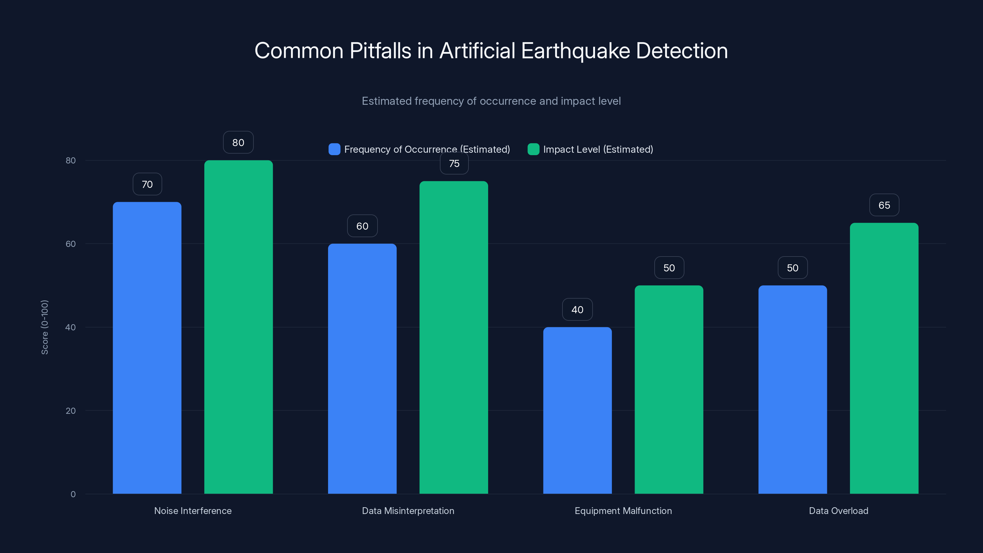 Common Pitfalls in Artificial Earthquake Detection