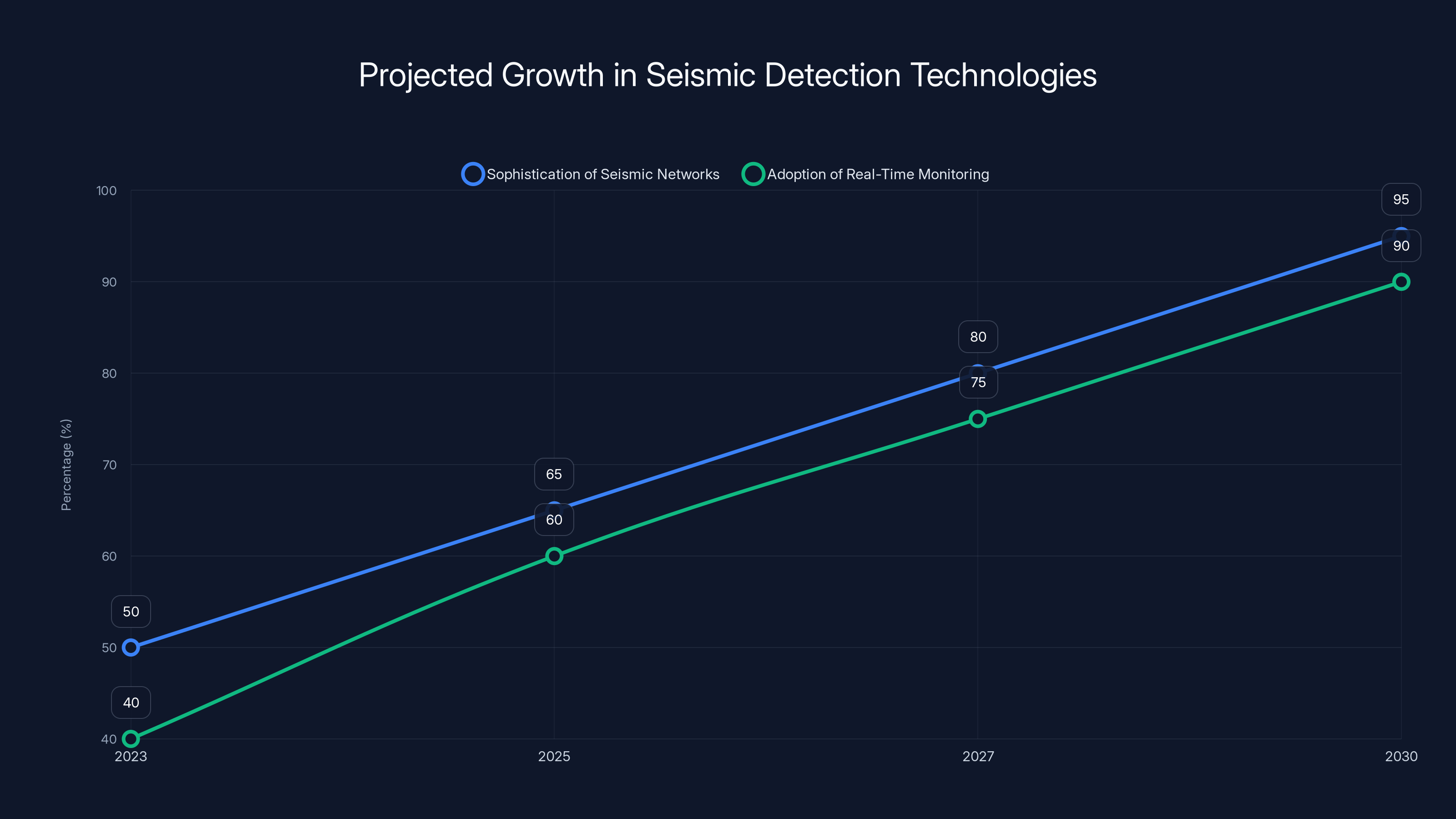 Projected Growth in Seismic Detection Technologies