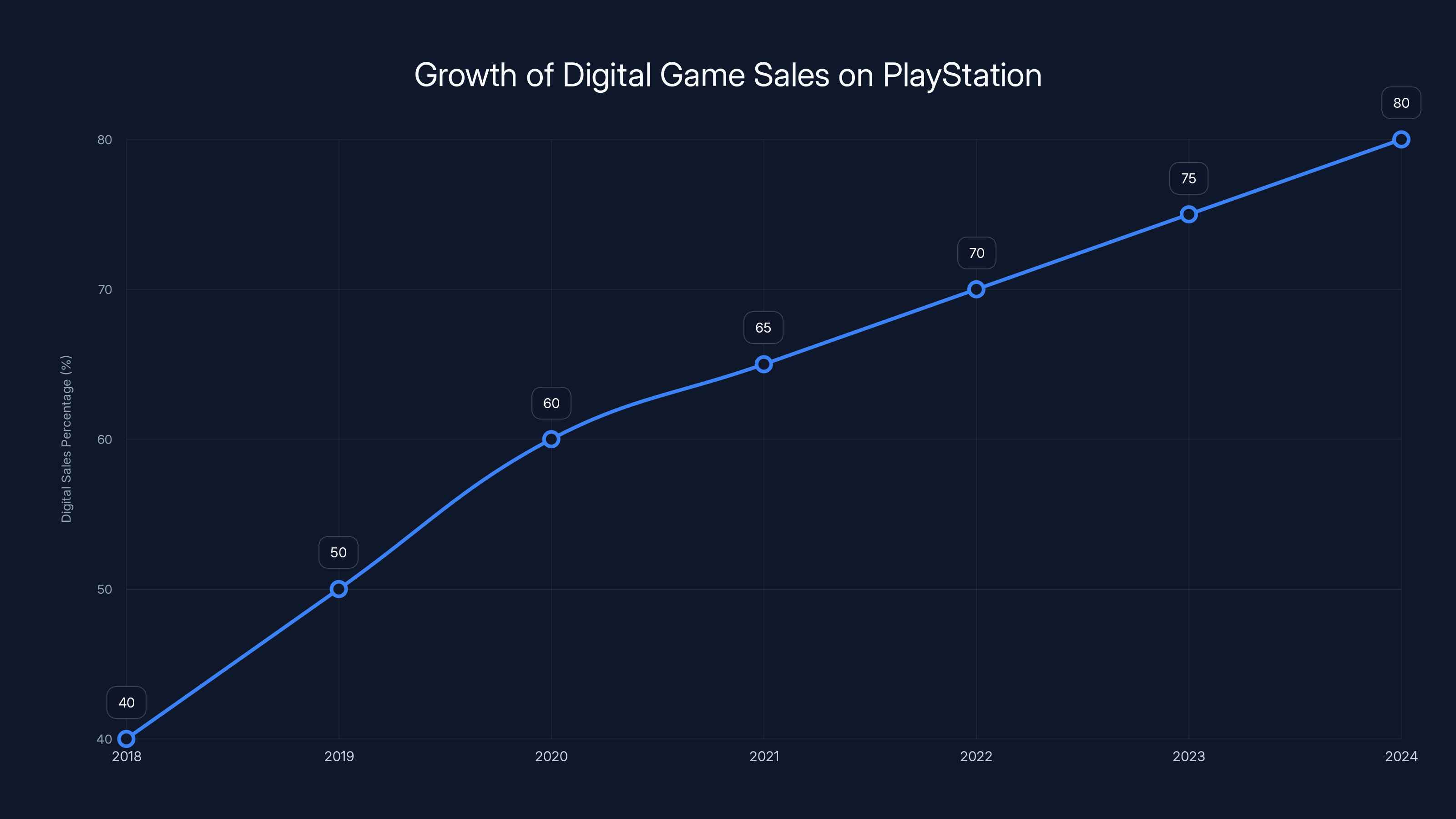Growth of Digital Game Sales on PlayStation