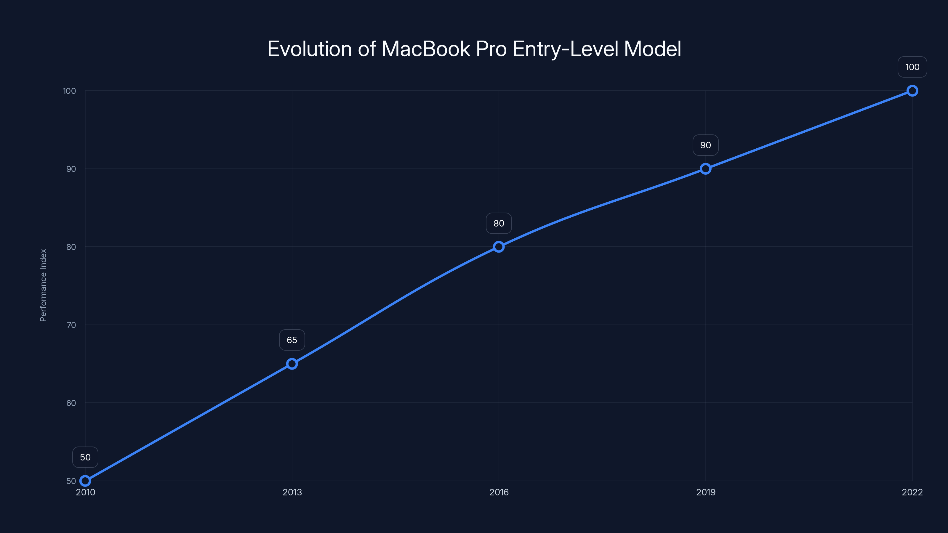 Evolution of MacBook Pro Entry-Level Model