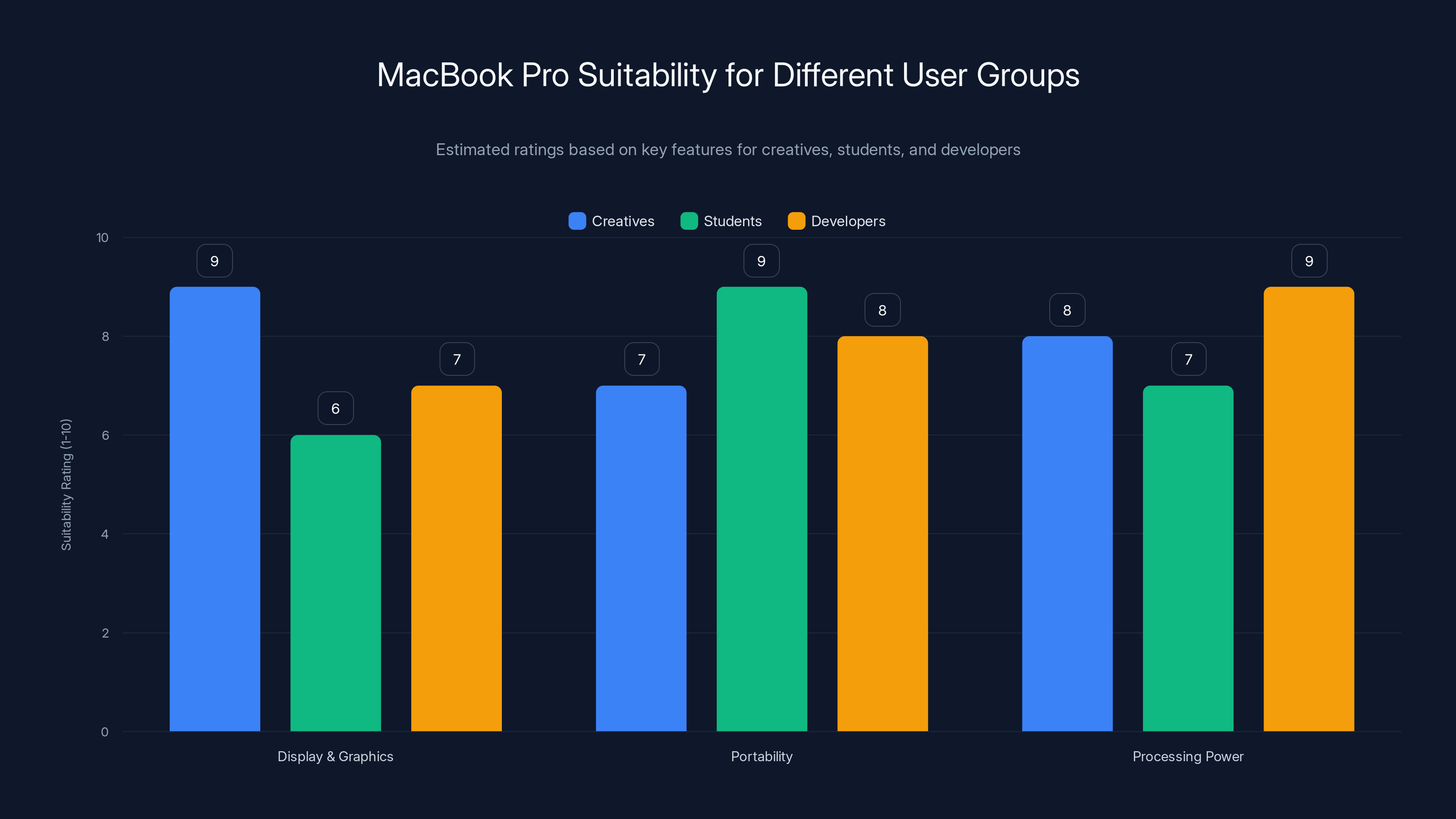 MacBook Pro Suitability for Different User Groups