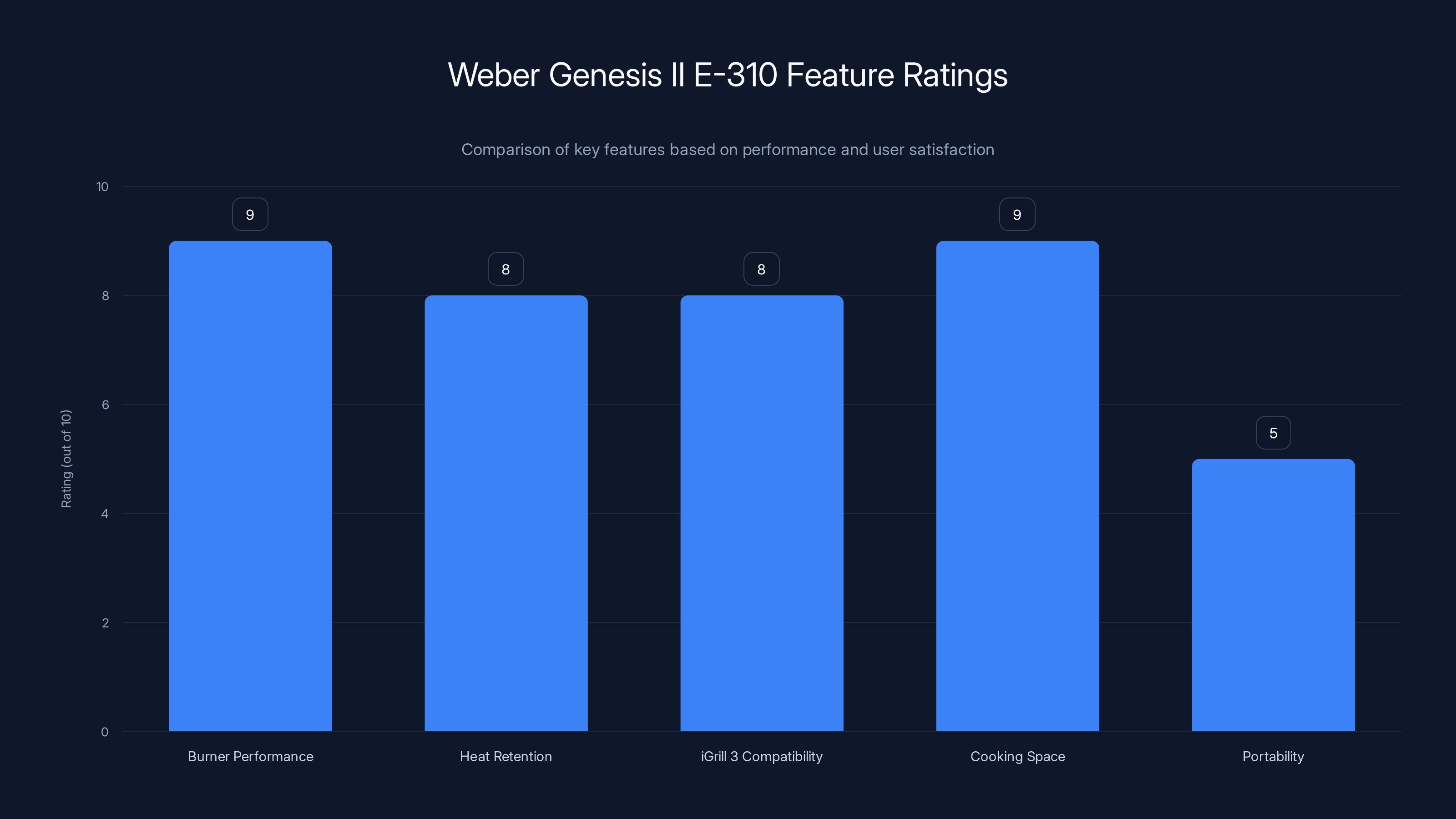 Weber Genesis II E-310 Feature Ratings