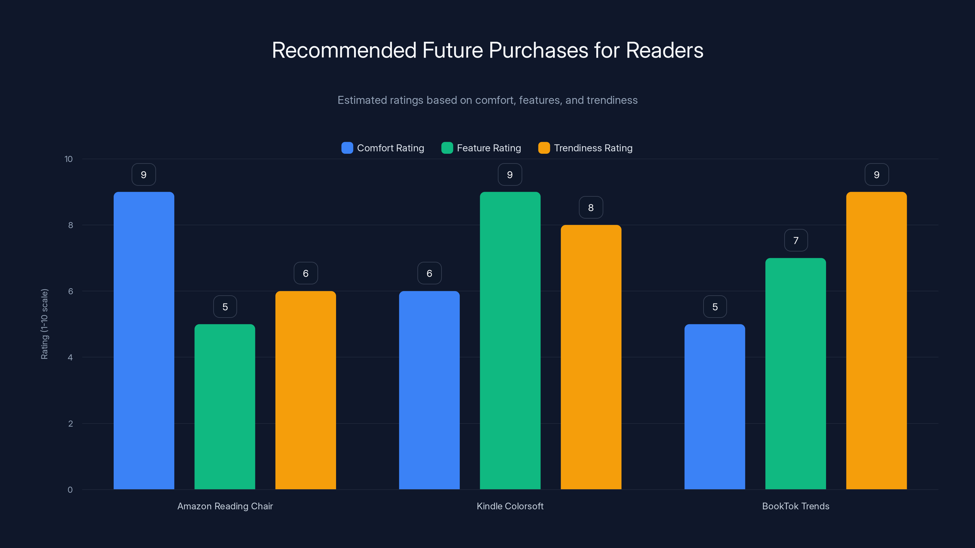 Recommended Future Purchases for Readers