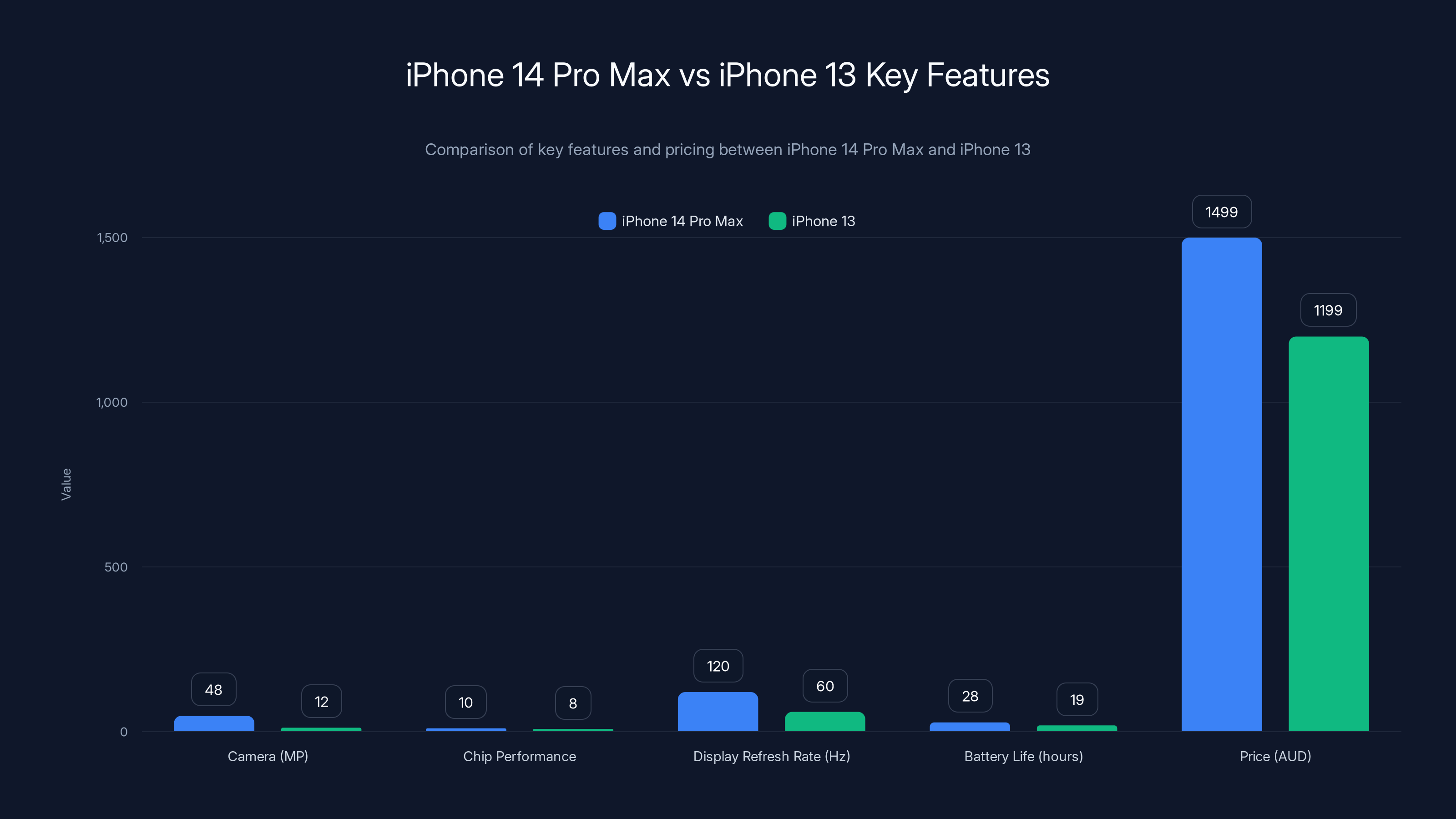 iPhone 14 Pro Max vs iPhone 13 Key Features