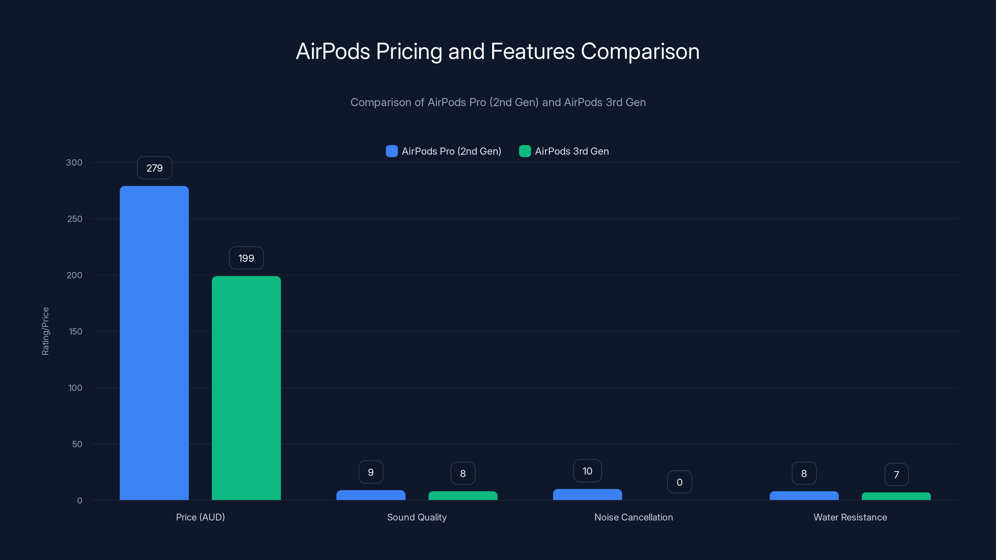 AirPods Pricing and Features Comparison