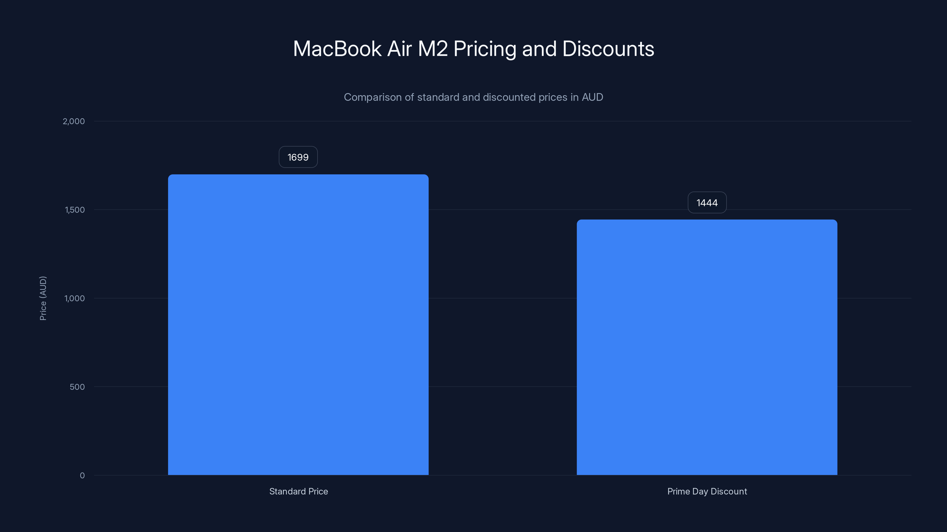 MacBook Air M2 Pricing and Discounts
