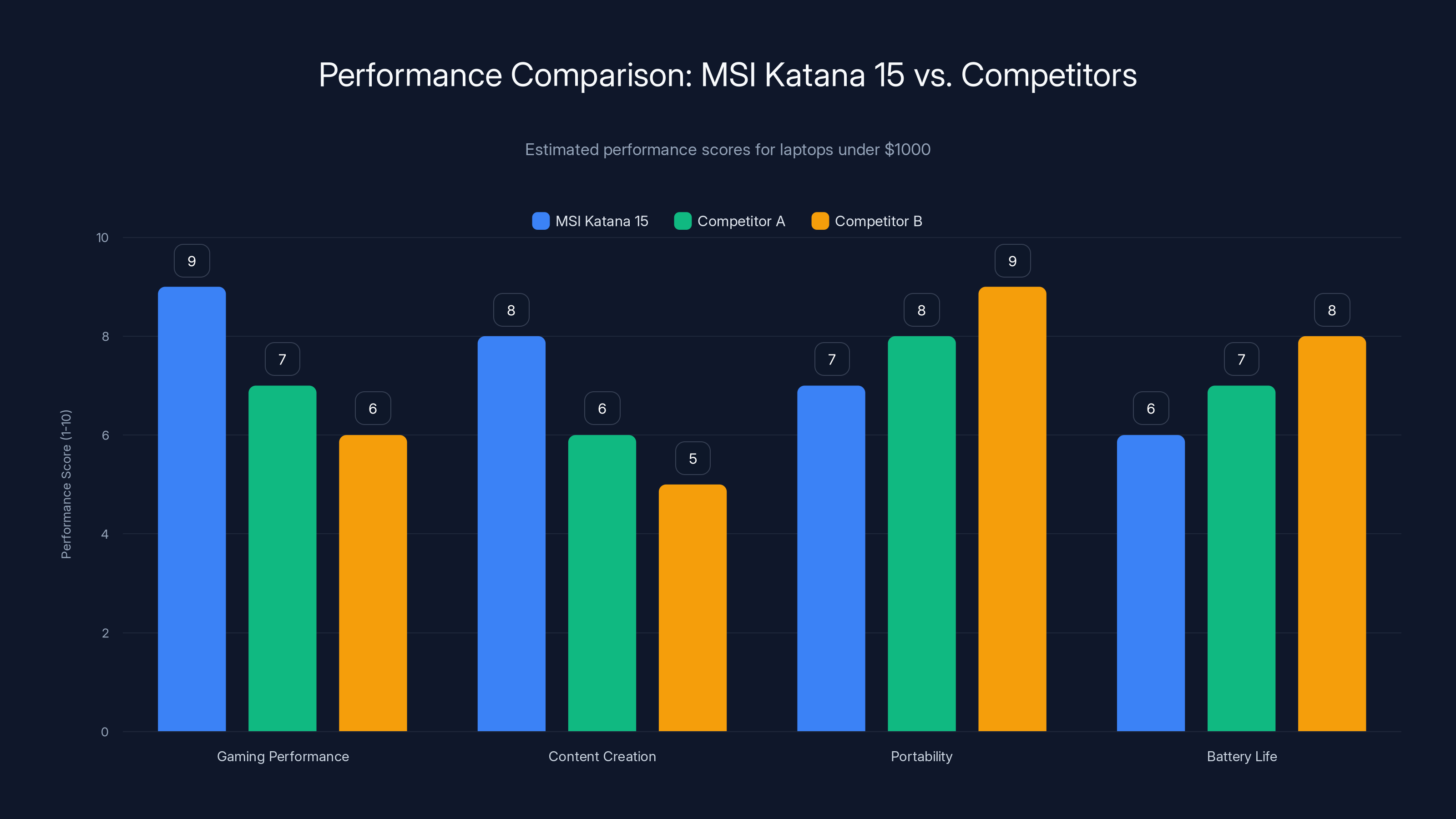 Performance Comparison: MSI Katana 15 vs. Competitors