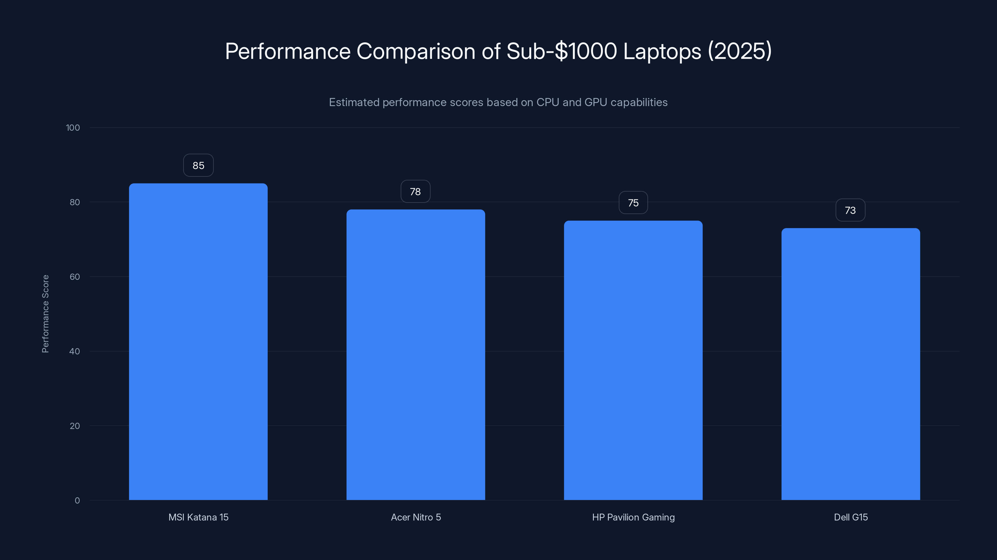 Performance Comparison of Sub-$1000 Laptops (2025)