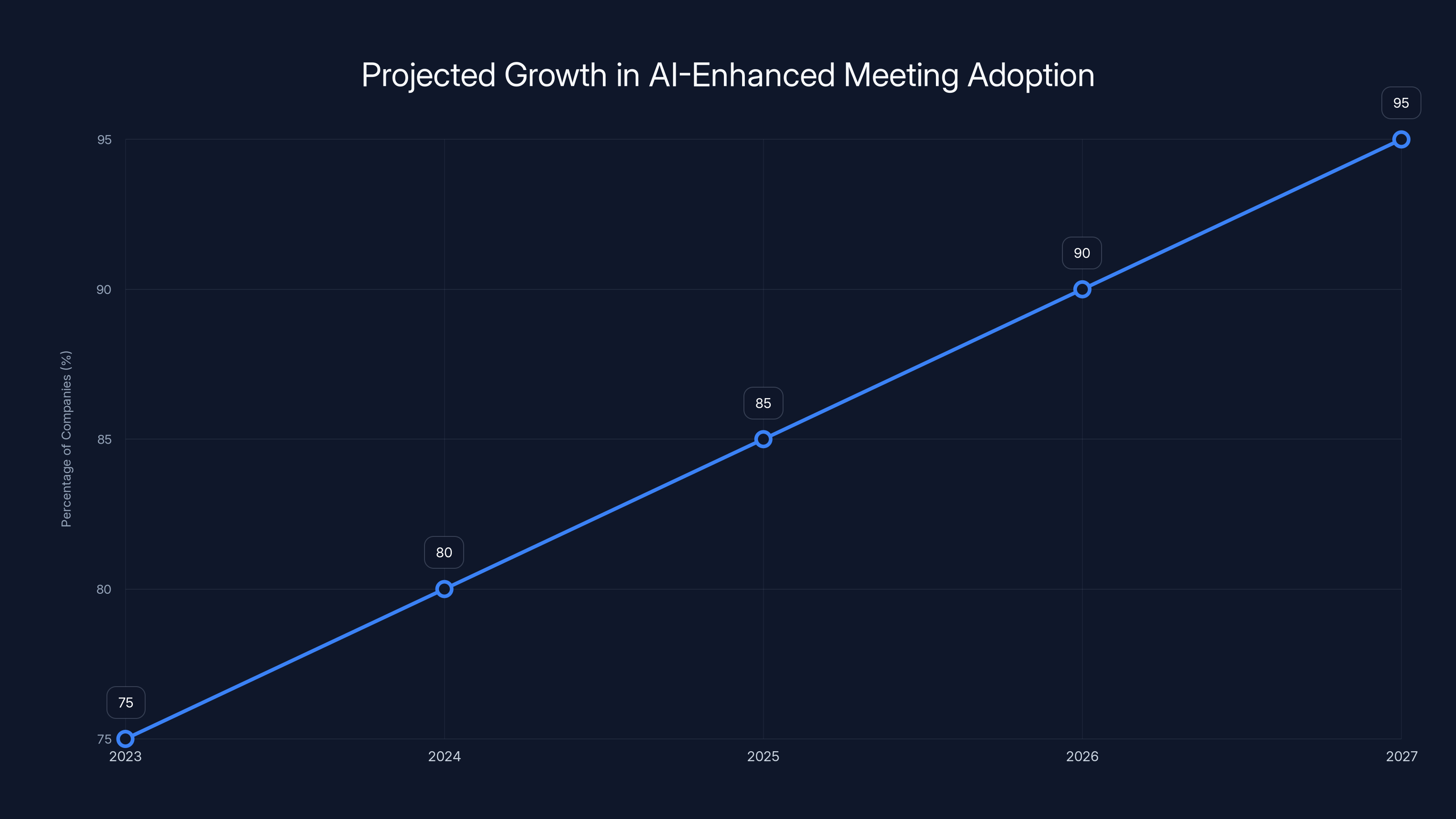 Projected Growth in AI-Enhanced Meeting Adoption