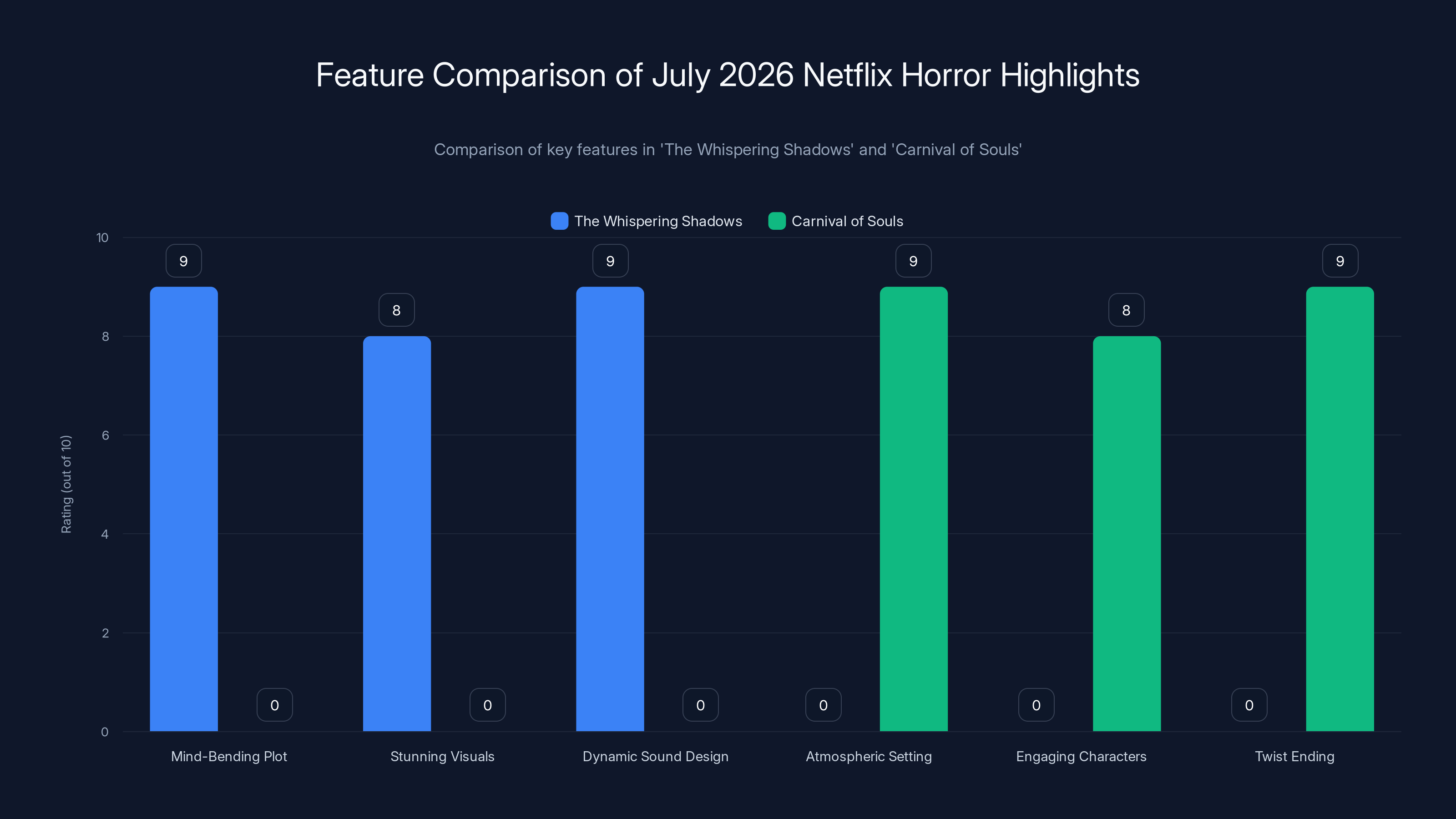 Feature Comparison of July 2026 Netflix Horror Highlights