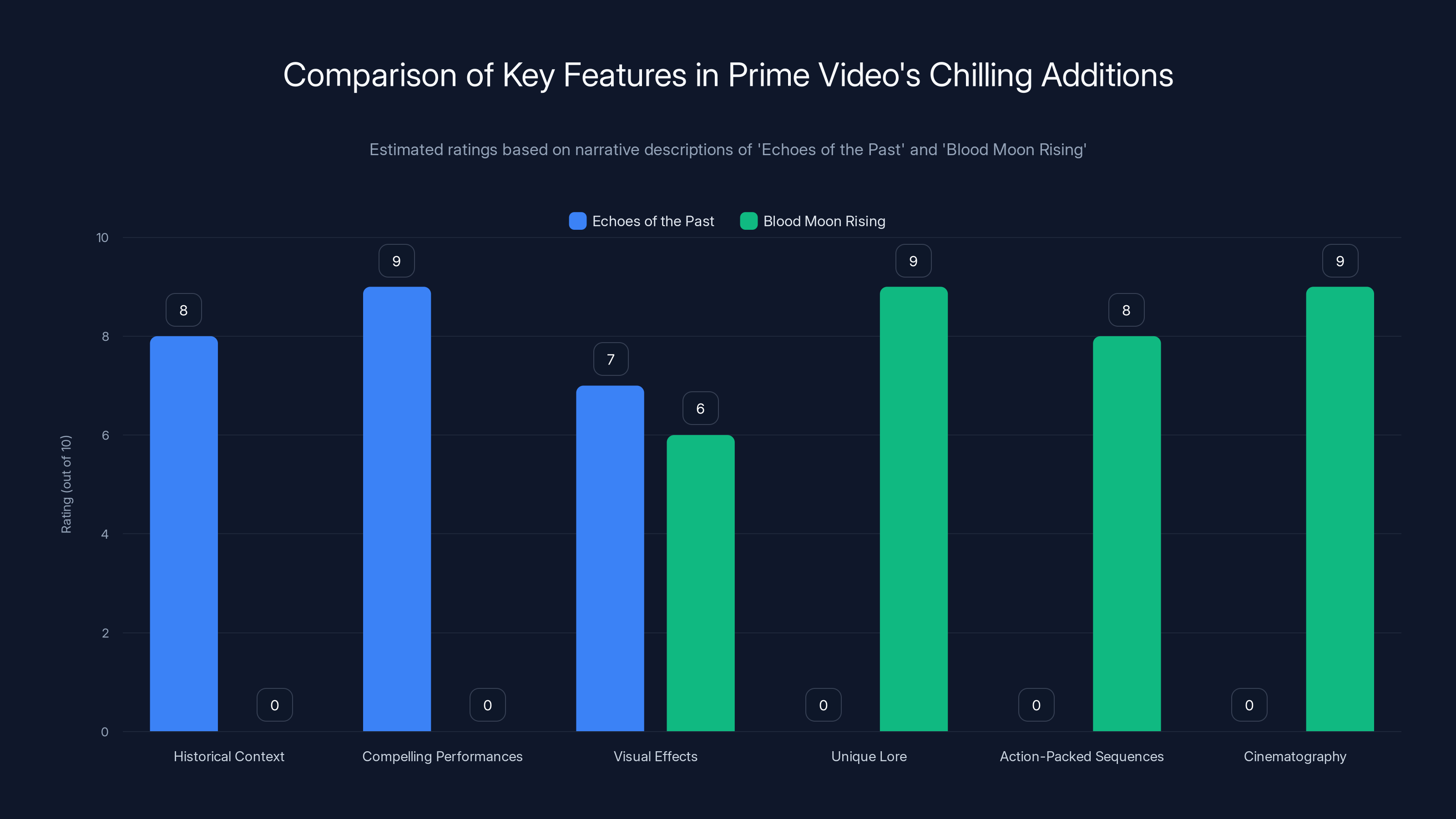 Comparison of Key Features in Prime Video's Chilling Additions