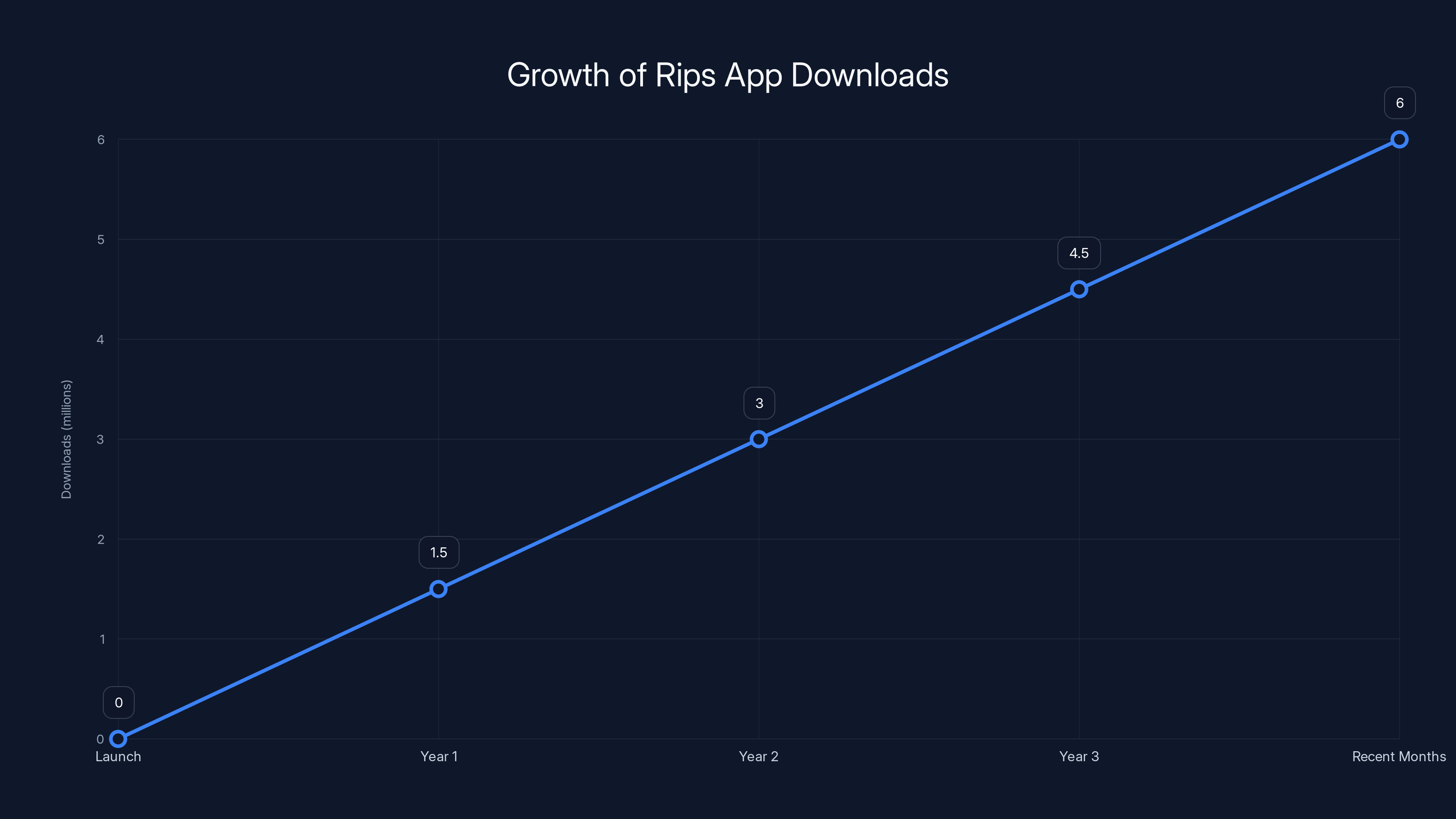Growth of Rips App Downloads