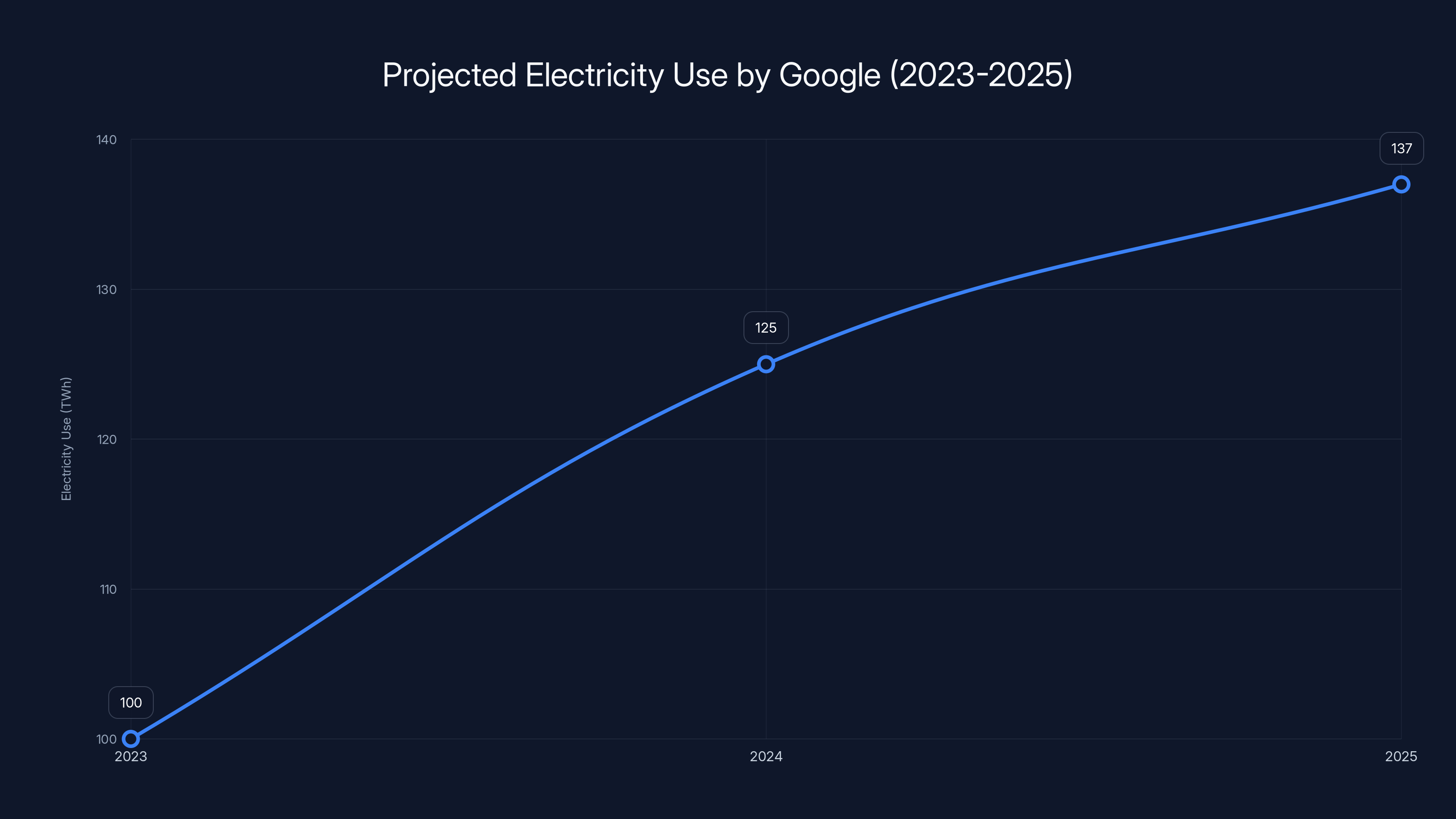 Projected Electricity Use by Google (2023-2025)