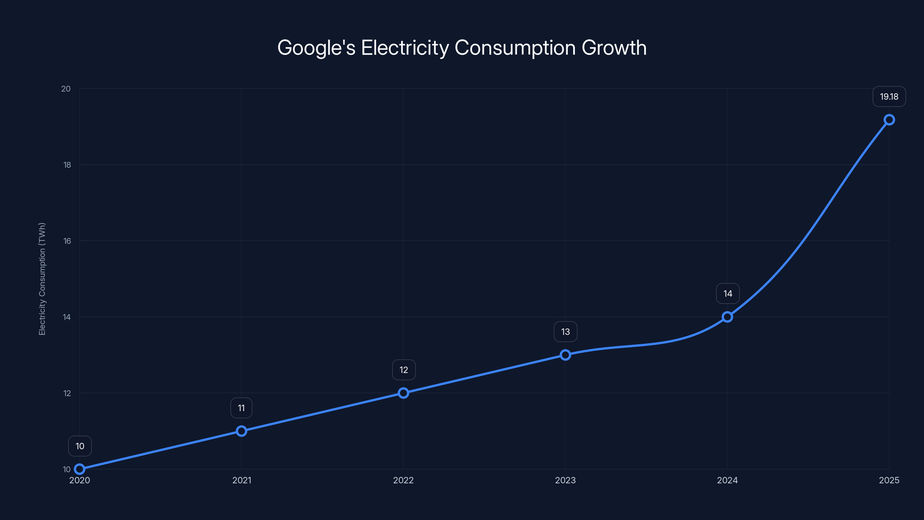 Google's Electricity Consumption Growth