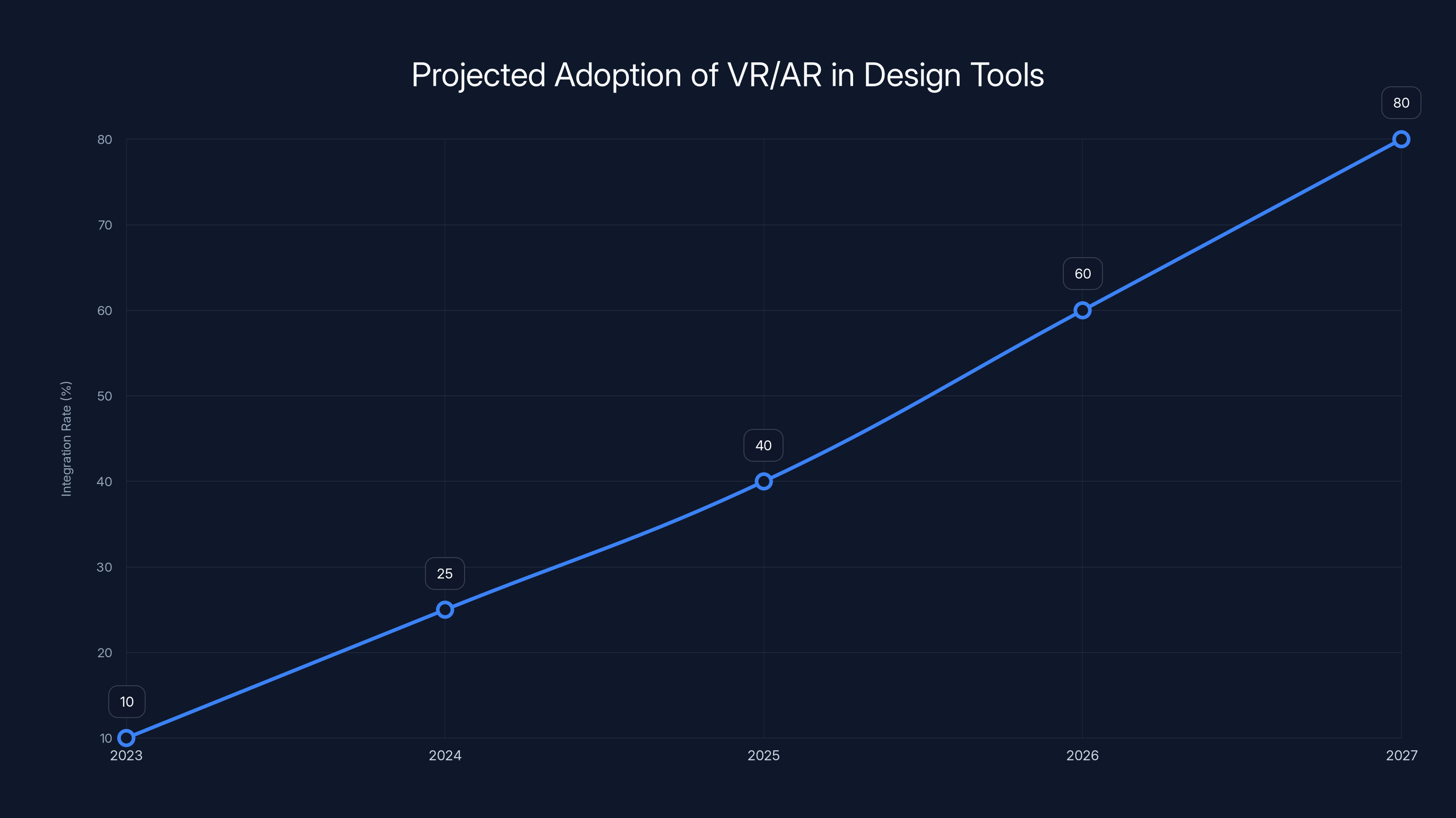 Projected Adoption of VR/AR in Design Tools